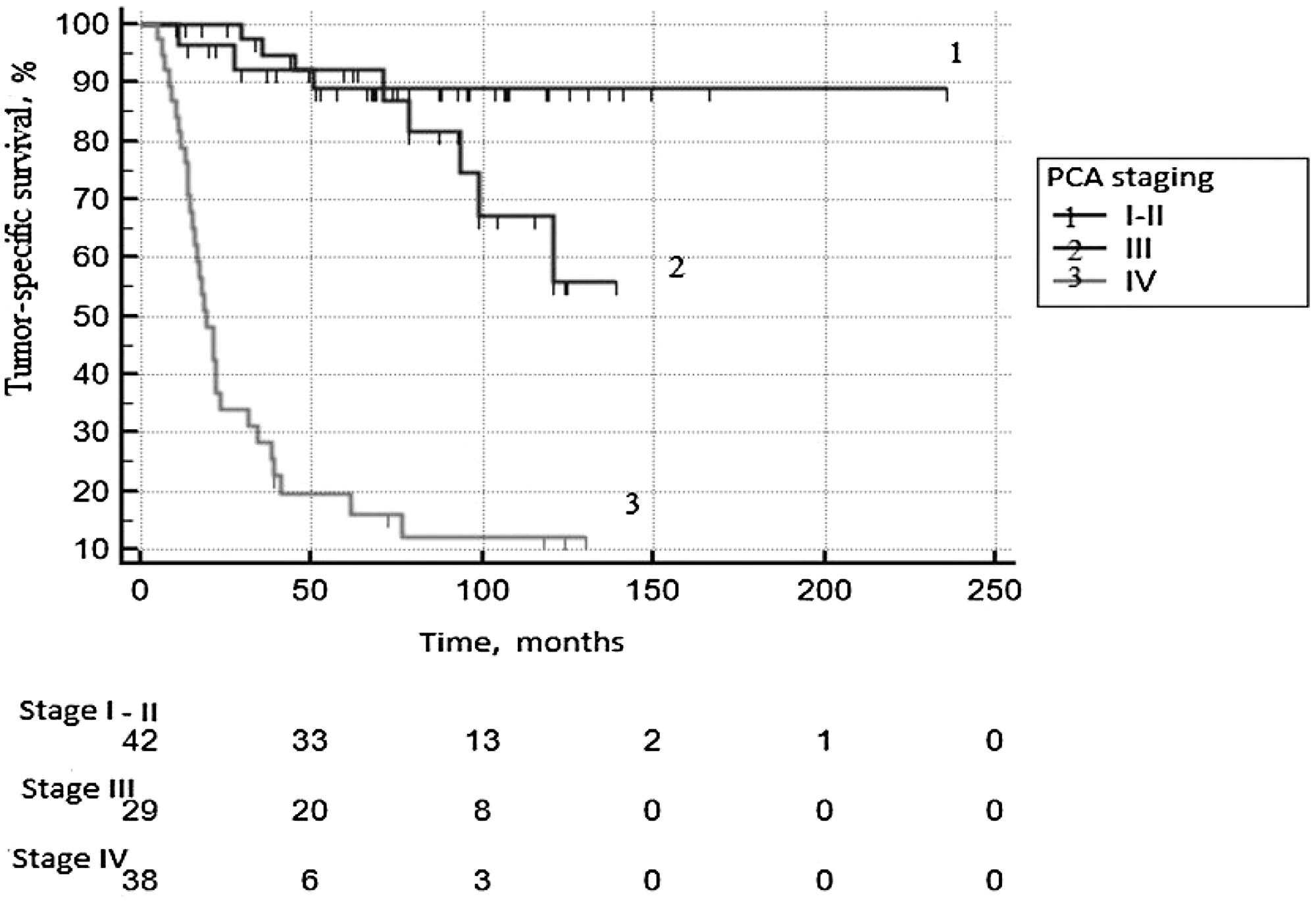 Tumor-specific survival according to PCa staging