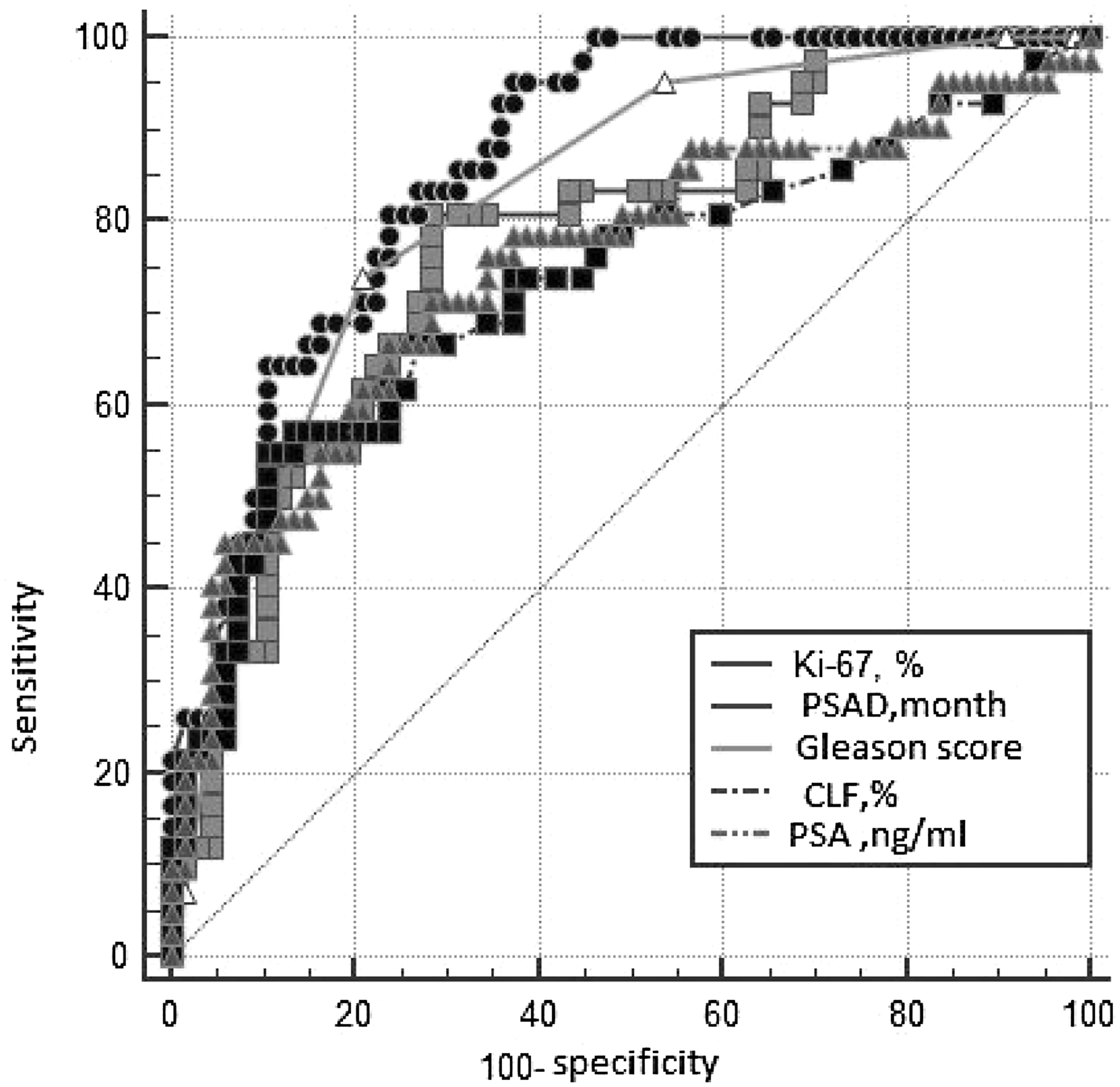 The ROC*-curves of the studied parameters