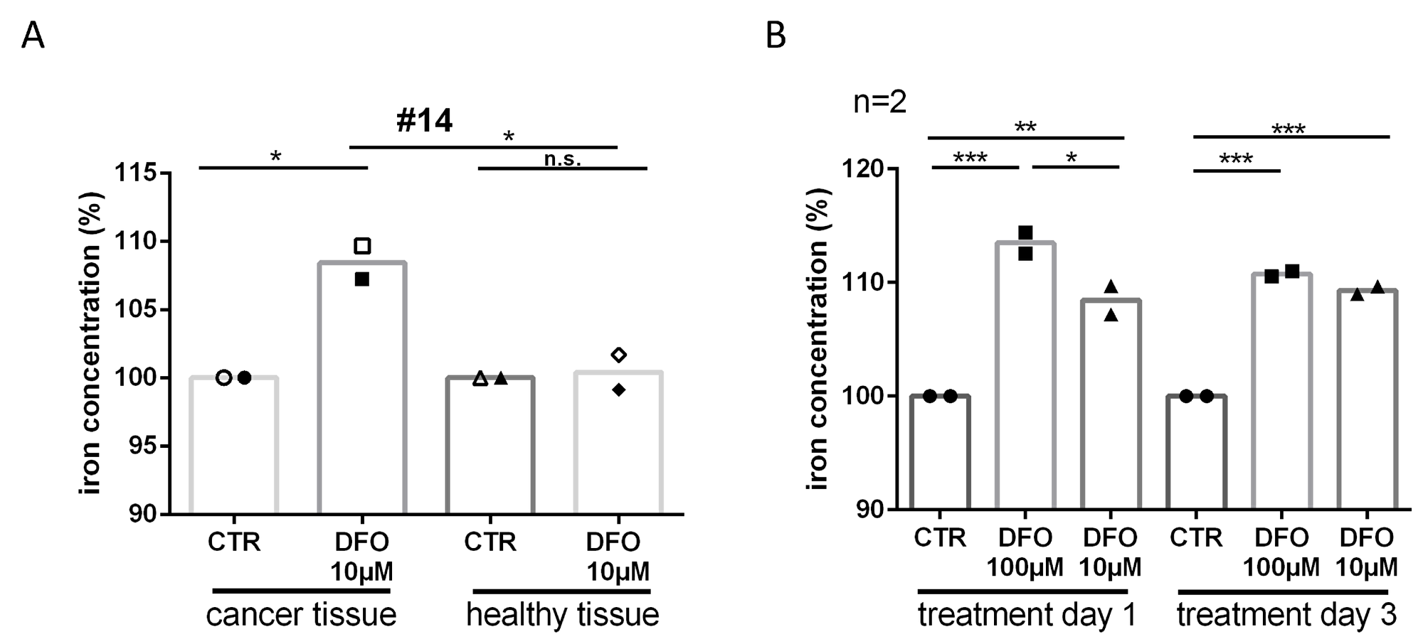 Iron deprivation after DFO treatment.