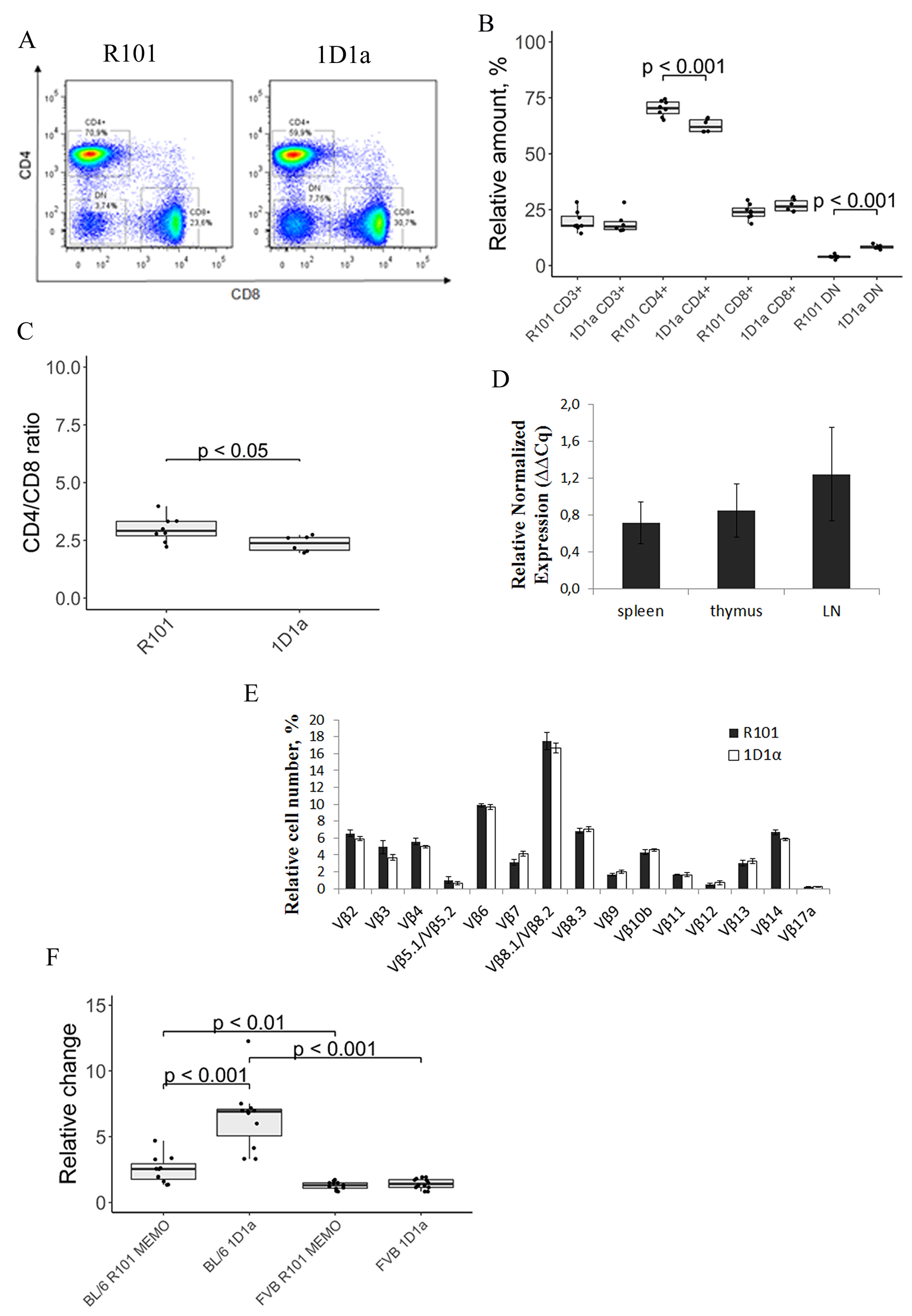 (A) Flow-cytometric analysis of CD8 and CD4 expression on CD3-gated lymphocytes from the spleen of wild-type (left) and Tg (right) mice. Data from one representative staining are shown. (B) The box plot represents the number of CD3, CD4, CD8, and DN cells in the spleen of R101 and 1D1α mice. (C) The ratio of CD4 to CD8 T cells in the spleen of R101 and transgenic (1D1α) mice is shown. (D) Relative expression of Tg T-cell receptor α-chain 1D1 in lymphoid organs of Tg mice. Four transgenes were used for the qPCR analysis. The spleen of one Tg mouse was used as a reference sample. Tbp and ppia were used as reference genes for normalization of gene expression. The samples were run in triplicate. The data represent the mean and sd. (E) Analysis of expression of 14 distinct Vβ gene families in peripheral blood T cells of Tg and WT mice. Six transgenes and 5 WT mice were used in the experiment. The data represent the mean ± sd. (F) Proliferative response of splenocytes to specific and third-party alloantigens. Cells from spleens of 3-month-old Tg and WT mice were used as responders. Splenocytes from B10.D2(R101) (syngeneic), C57BL/6 (specific alloantigen), and FVB (third-party alloantigen) were used as stimulators. All stimulators were treated with mitomycin C. The background proliferation (i.e. the proliferative response to syngeneic stimulators) was subtracted from values obtained in response to the specific and third-party alloantigens. The excess of proliferative response of splenocytes to C57BL/6 and FVB stimulators of R101 MEMO (BL/6 R101 MEMO and FVB R101 MEMO, respectively, and Tg (BL/6 1D1α and FVB 1D1α, respectively) over R101 splenocytes is shown.