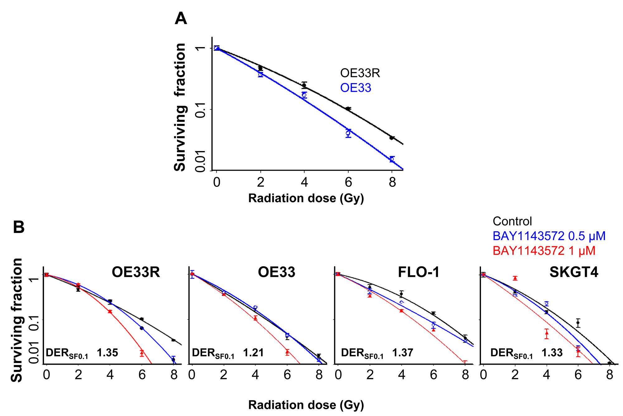 CDK9 inhibitor has potent radiosensitization efficacy in esophageal adenocarcinoma cells.