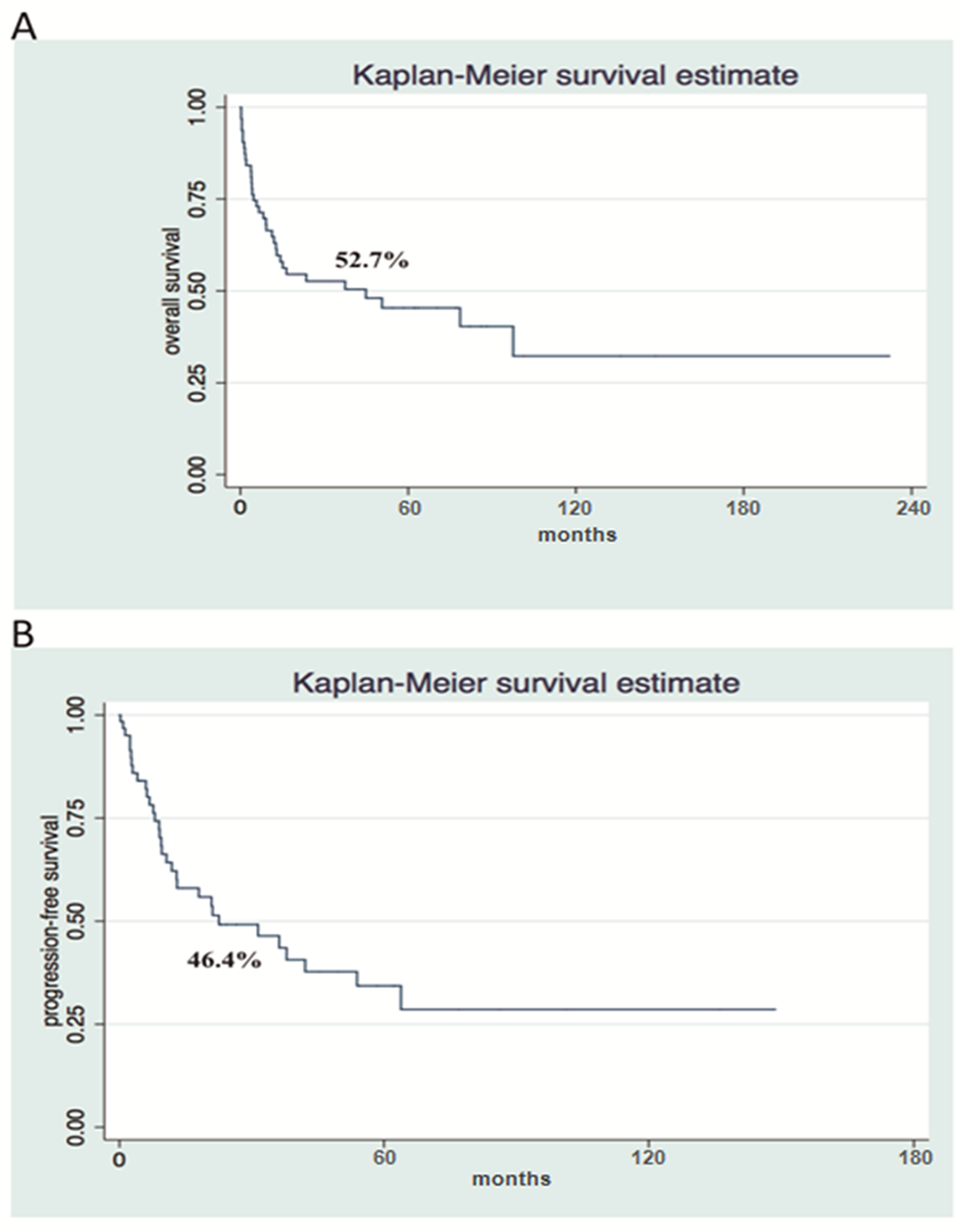 Survival analysis shows poor Overall Survival and Progression Free Survival in a cohort of patients with nodal PTCL