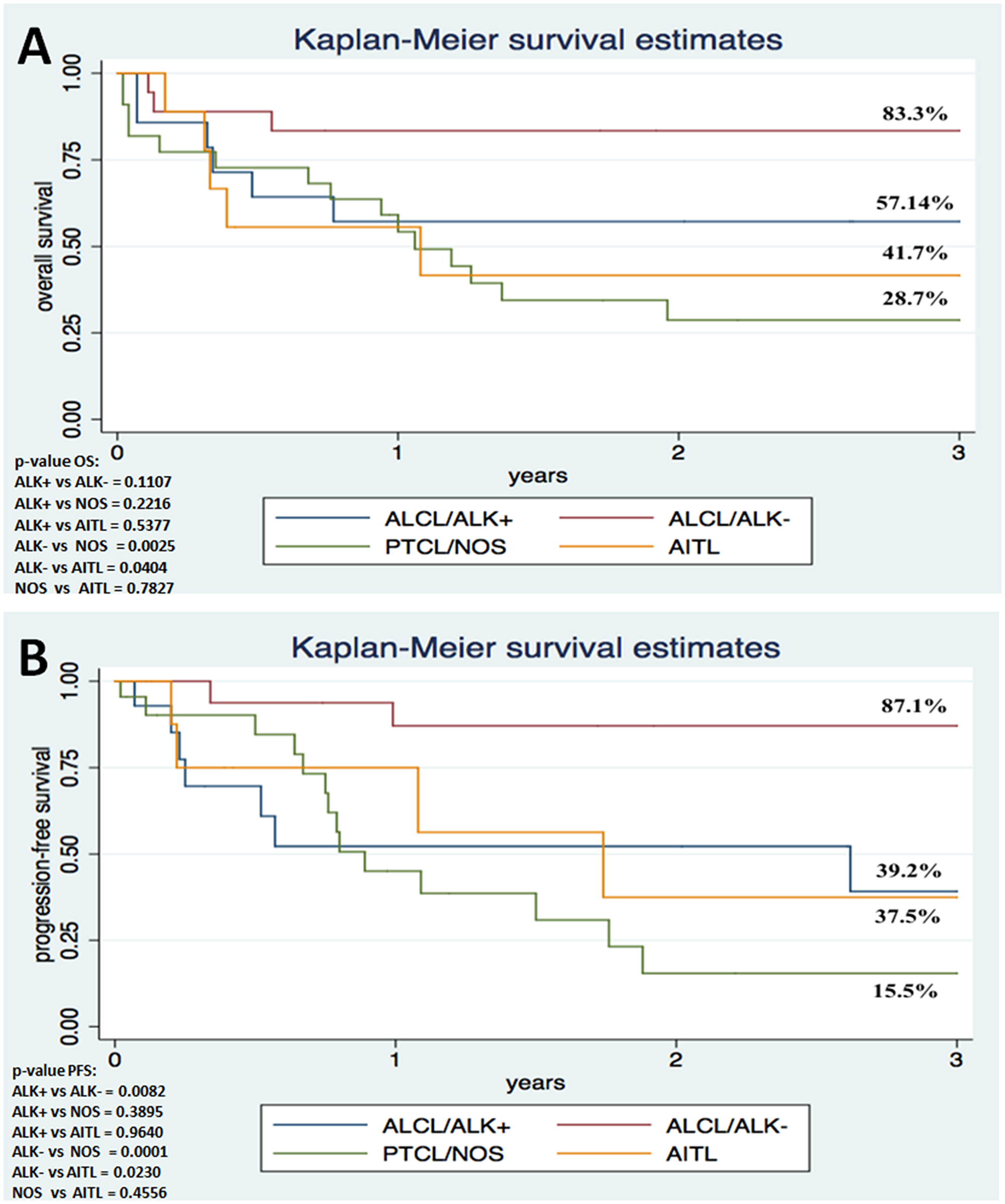 Survival analysis shows poor outcome in ALCL patients with ALK1 immunoexpression in comparison to individuals lacking ALK1 expression