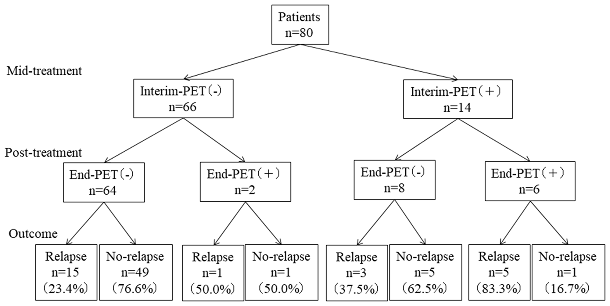 Patient-outcomes according to Interim-PET and End-PET