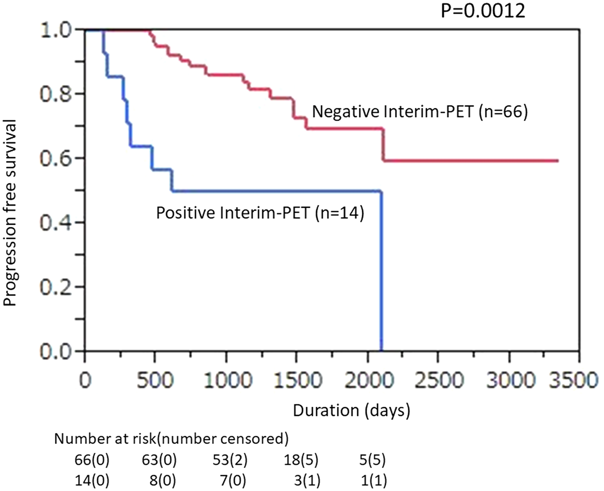 Kaplan–Meier plot showing progression-free survival (PFS) according to mid-therapy FDG-PET/CT findings in patients with diffuse large B-cell lymphoma (DLBCL) treated with 6–8 courses of rituximab, plus cyclophosphamide, doxorubicin, vincristine, and prednisone (R-CHOP)