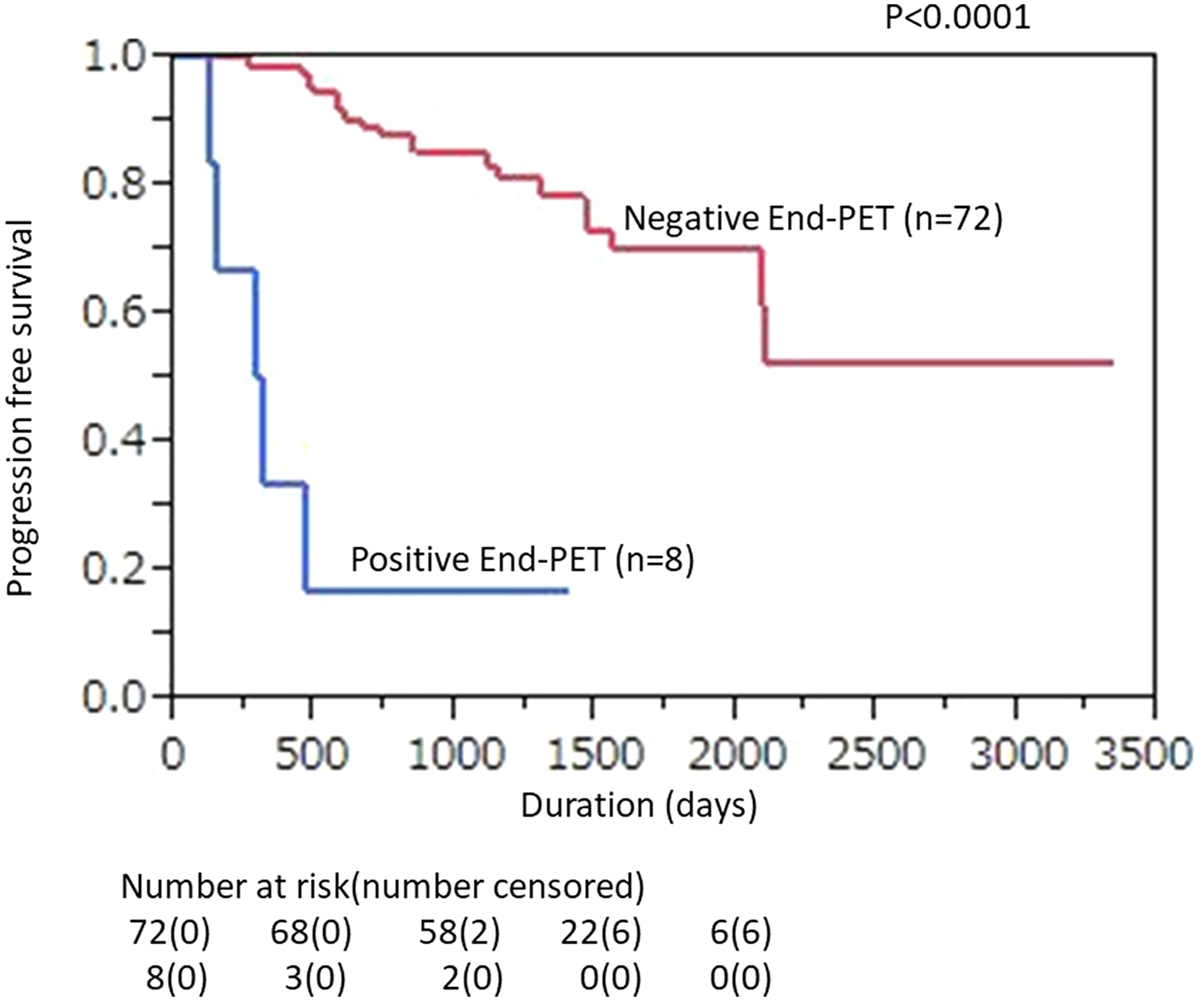 Kaplan–Meier plot showing PFS according to posttherapy FDG-PET/CT findings in DLBCL patients treated with 6-8 R-CHOP courses