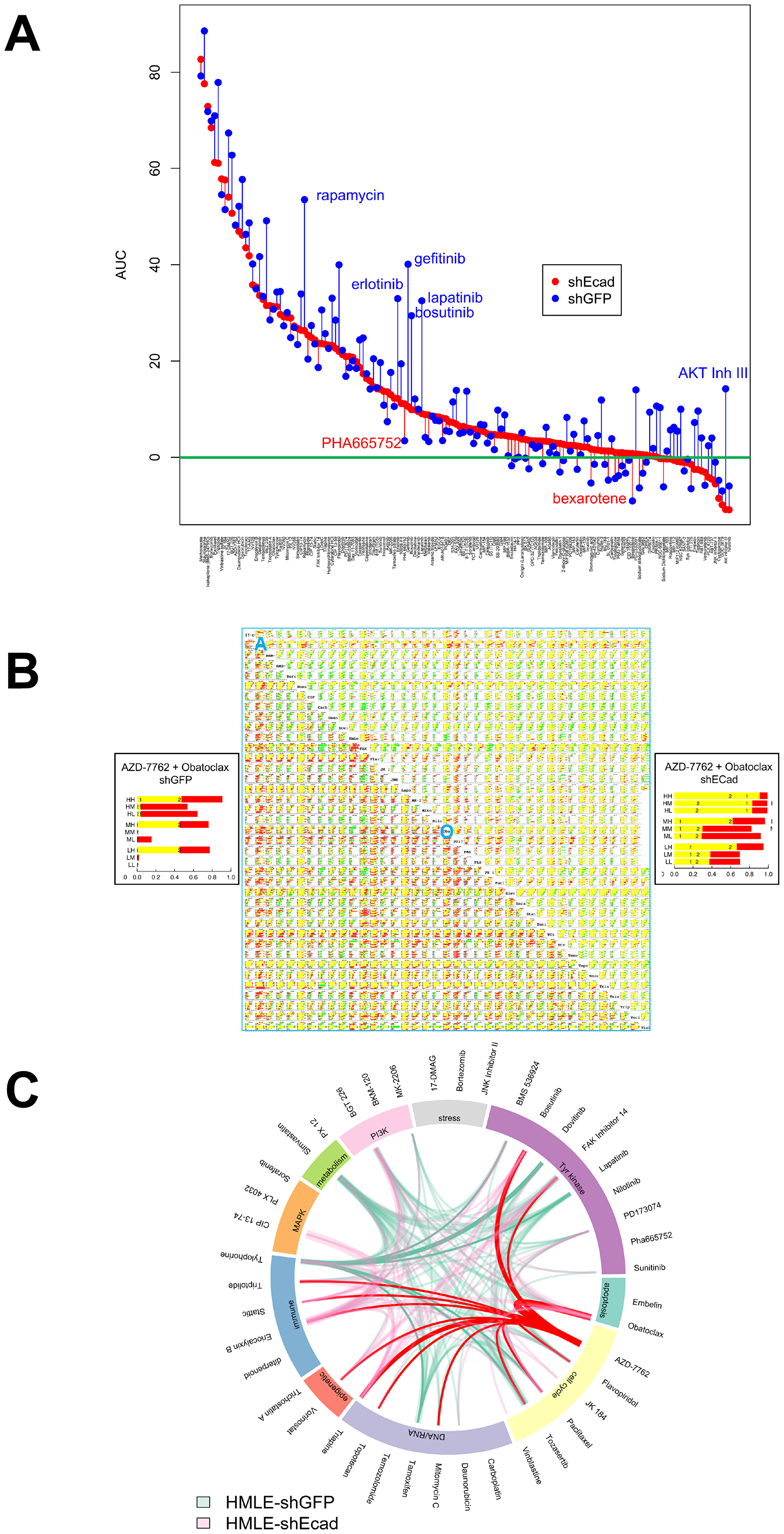 Single agent and combinatorial drug sensitivity of HMLE-shEcad (red) and HMLE-shGFP (blue).