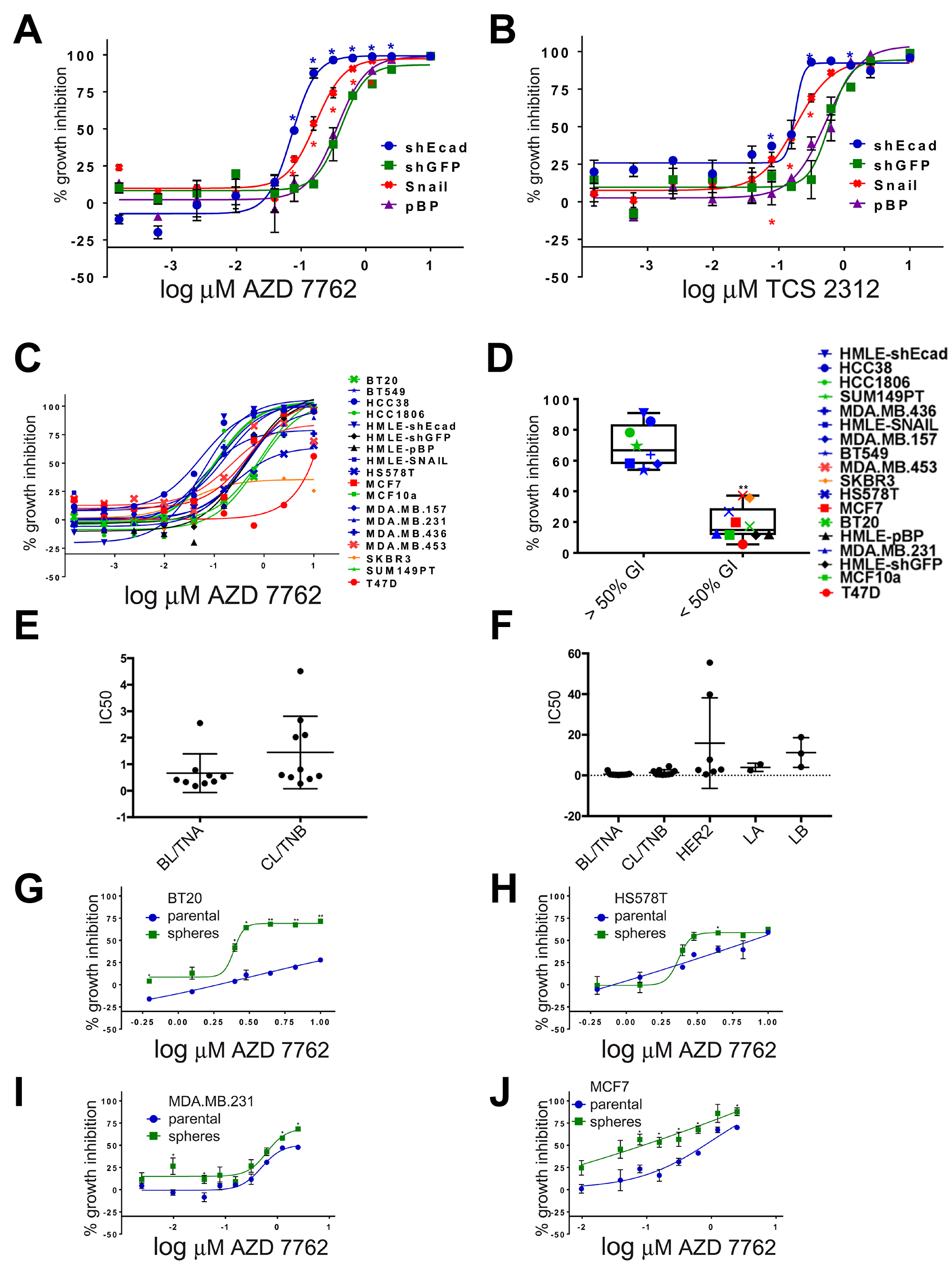 Dose-dependent sensitivity of breast cancer cell lines to CHK1 inhibitors.