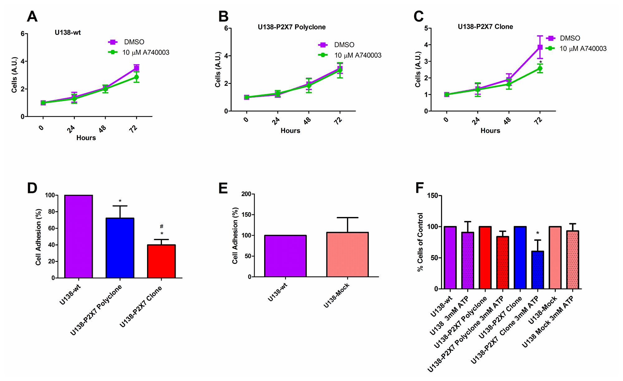 The P2X7R promotes in vitro glioma cell proliferation in high glucose DMEM.