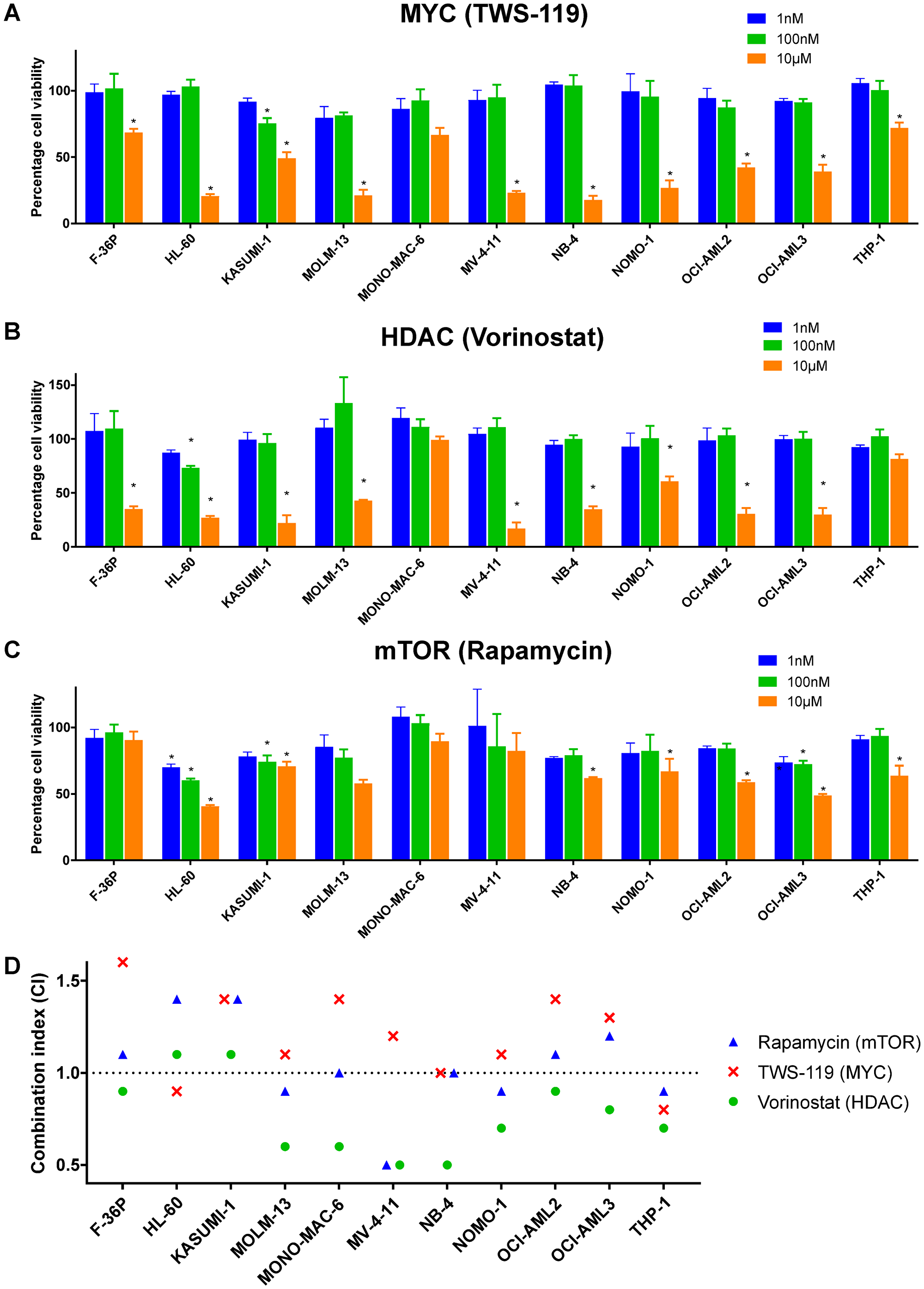 Etoposide-like emulators are cytotoxic and synergize with etoposide