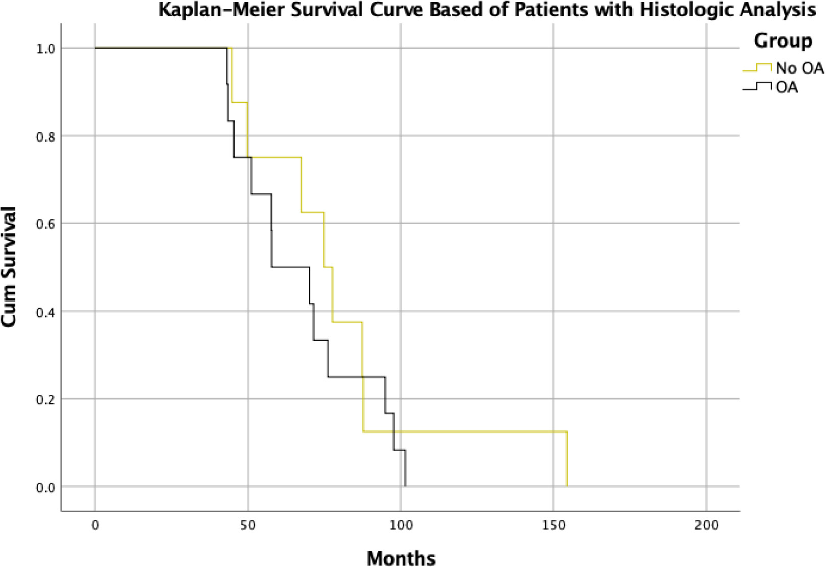 Kaplan-Meier Survival curve of patients with clinical and histological data.