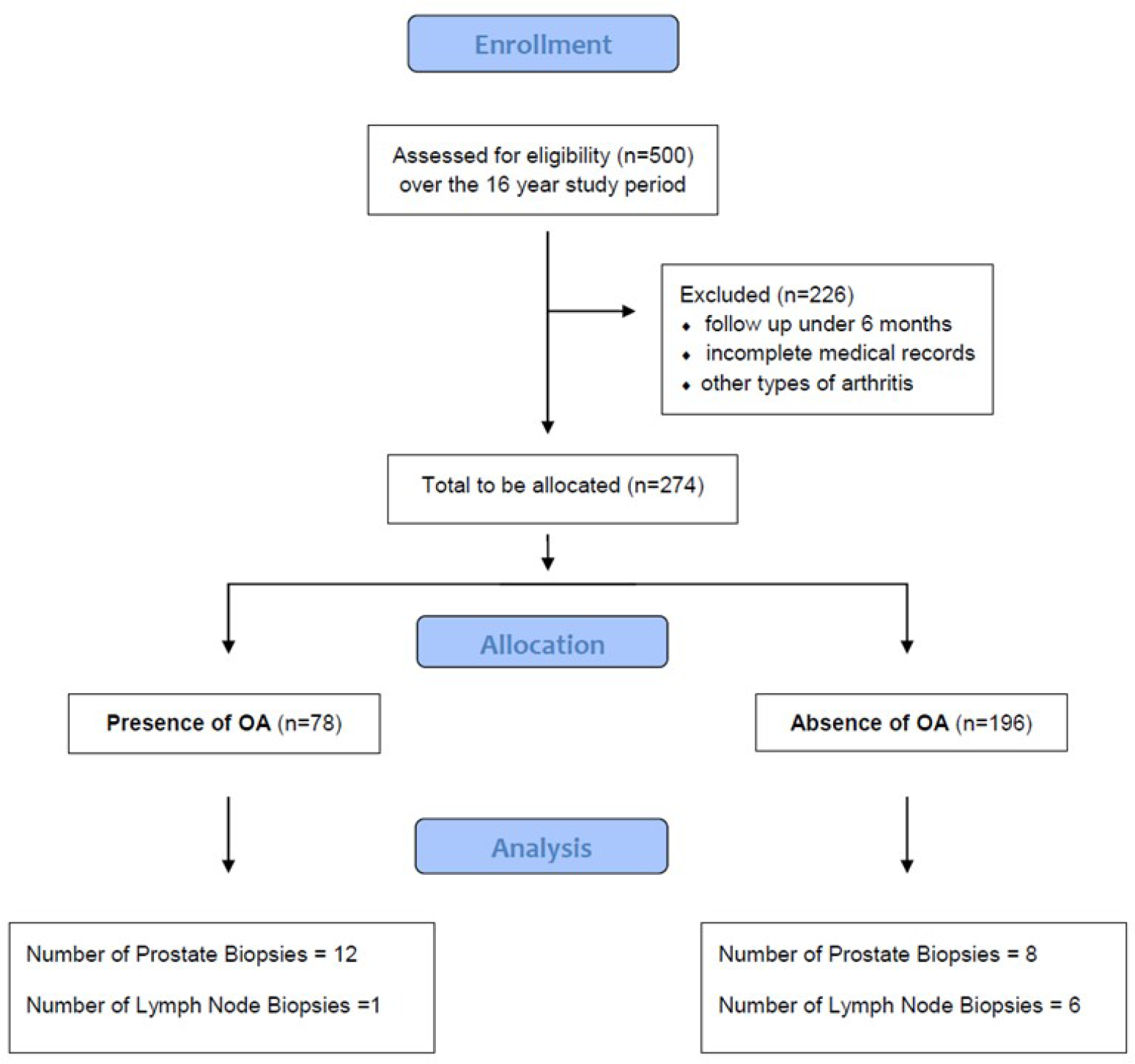 Consort Flow diagram of study design