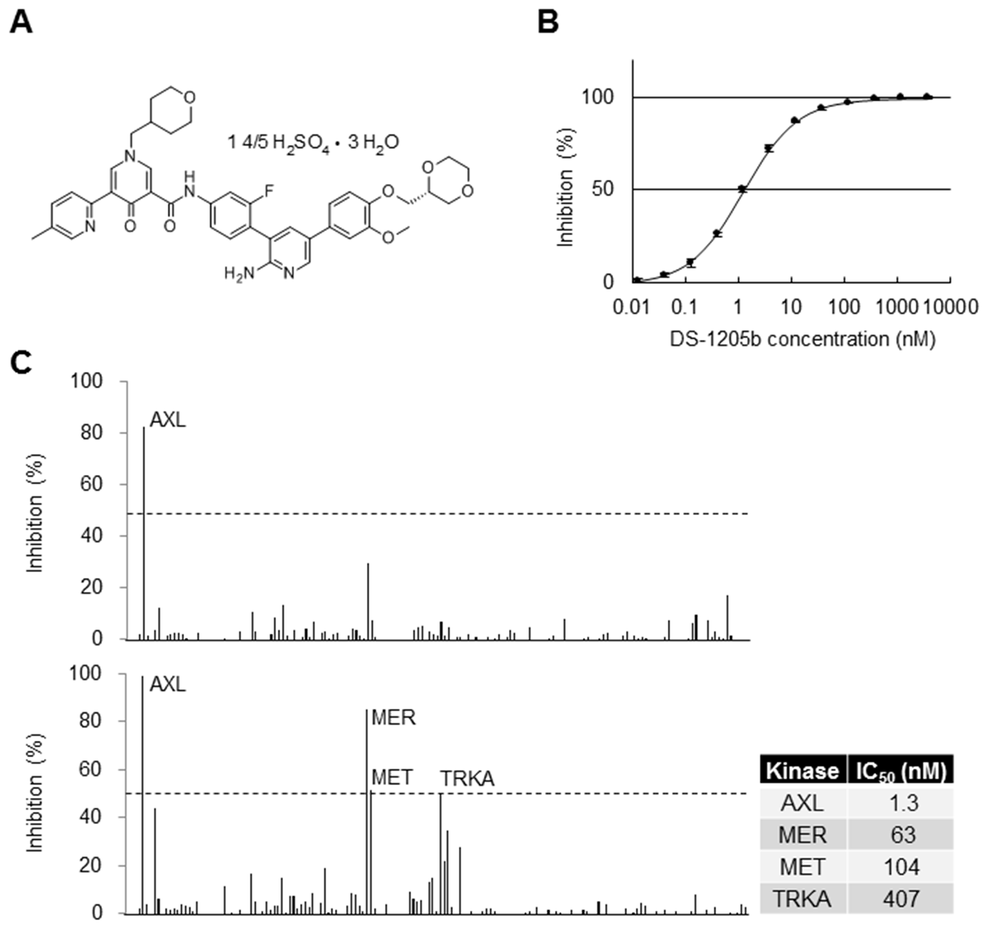 Selectivity of DS-1205b in biochemical assays