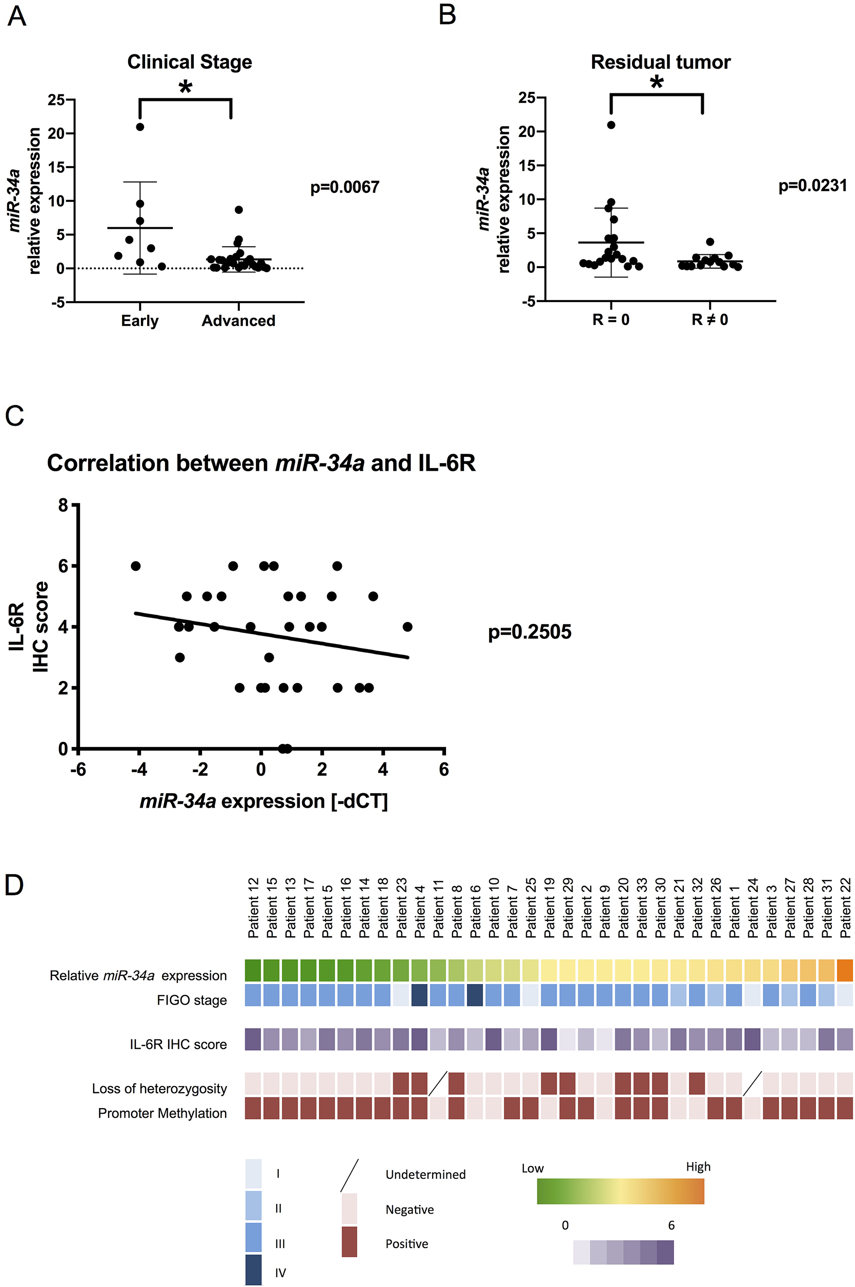 Clinical relevance of miR-34a in patients with HGSC miR-34a expression was quantified using the comparative method in real-time RT-PCR analysis
