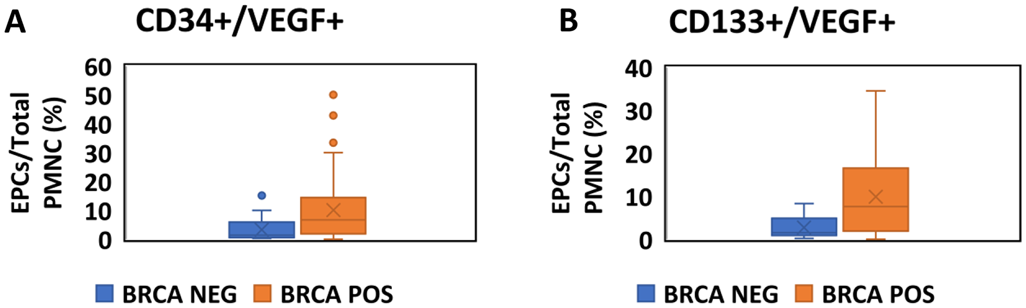 Quantitative assessment of EPCs in BRCA positive carriers and negative carriers