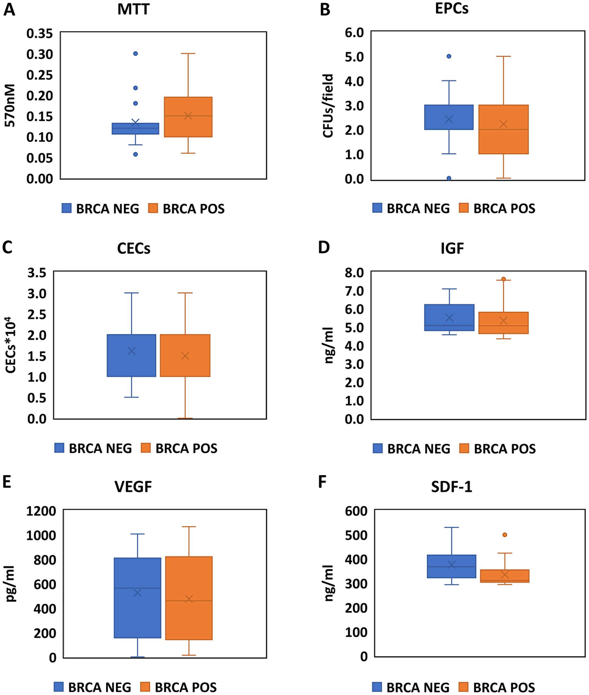 Assessment of EPCs activity, markers of endothelial damage and stimulation for EPCs production in BRCA positive carriers and negative carriers