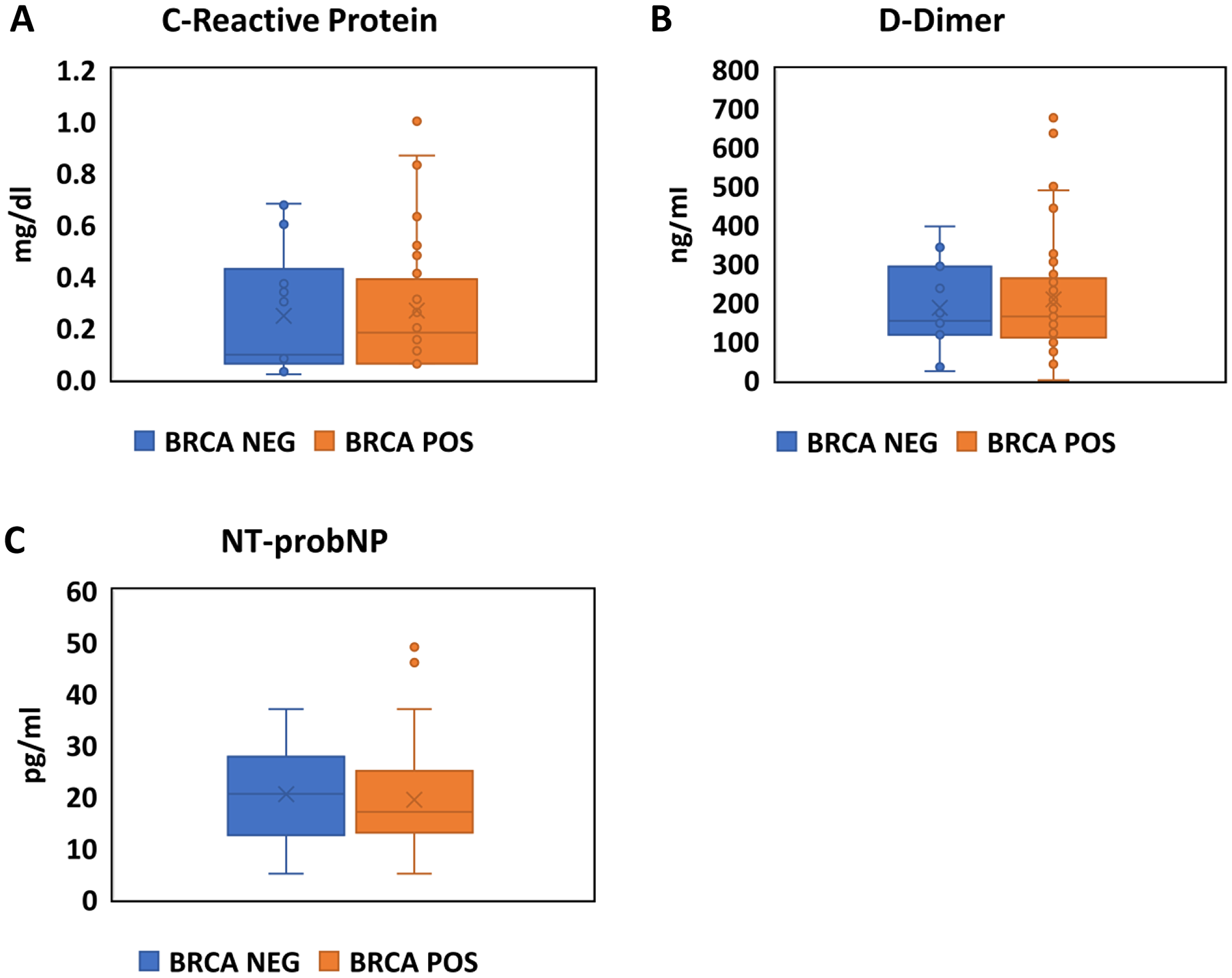 Assessment of inflammation, coagulation and natriuretic peptides in BRCA positive carriers and negative carriers