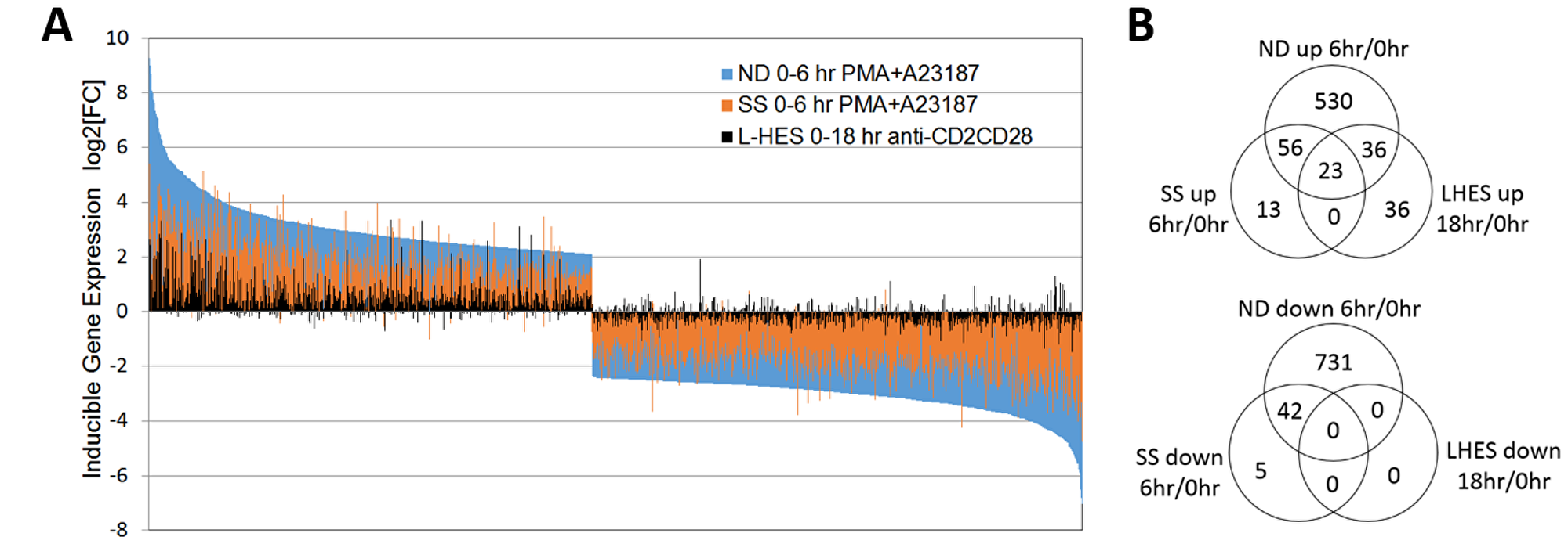 (A) Activation-dependent gene expression is globally reduced in SS compared to ND. All genes with significantly altered expression in ND are shown (blue bars), and ranked from highest to lowest relative expression vs unstimulated ND T cells. For the same genes, activation-dependent gene expression for SS is shown in orange, and L-HES in black. Gene expression log2FC in activated vs. resting T cells is represented by the direction of the bars from baseline, with increased expression above and decreased expression below zero. Each vertical bar represents an individual gene. ND (blue) and SS (orange) T cells were stimulated with PMA+A23187 for 0 or 6 hours. L-HES (black) T cells were stimulated with α-CD2CD28 and IL-2 for 0 or 18 hours. (B) Numbers of genes significantly up- or downregulated at the indicated time points are compared in separate Venn diagrams. Genes differentially expressed in stimulated vs. unstimulated T cells exceeded log2FC ≥ |1|, and pfp $--ESC