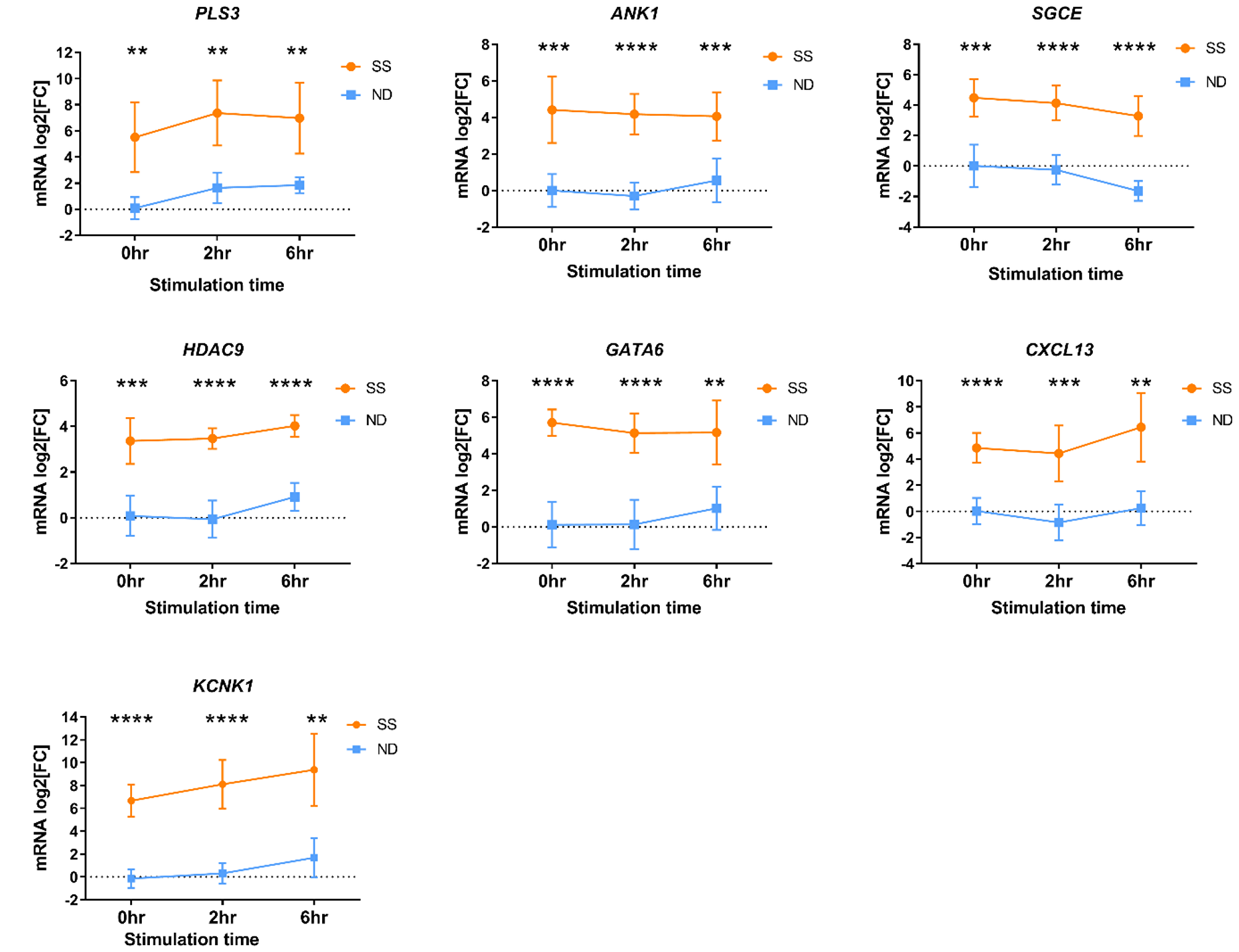 Differential gene expression measured by RT-qPCR in PBMCs from an independent group of SS patients (orange circles) and ND (blue squares) from cohort 1