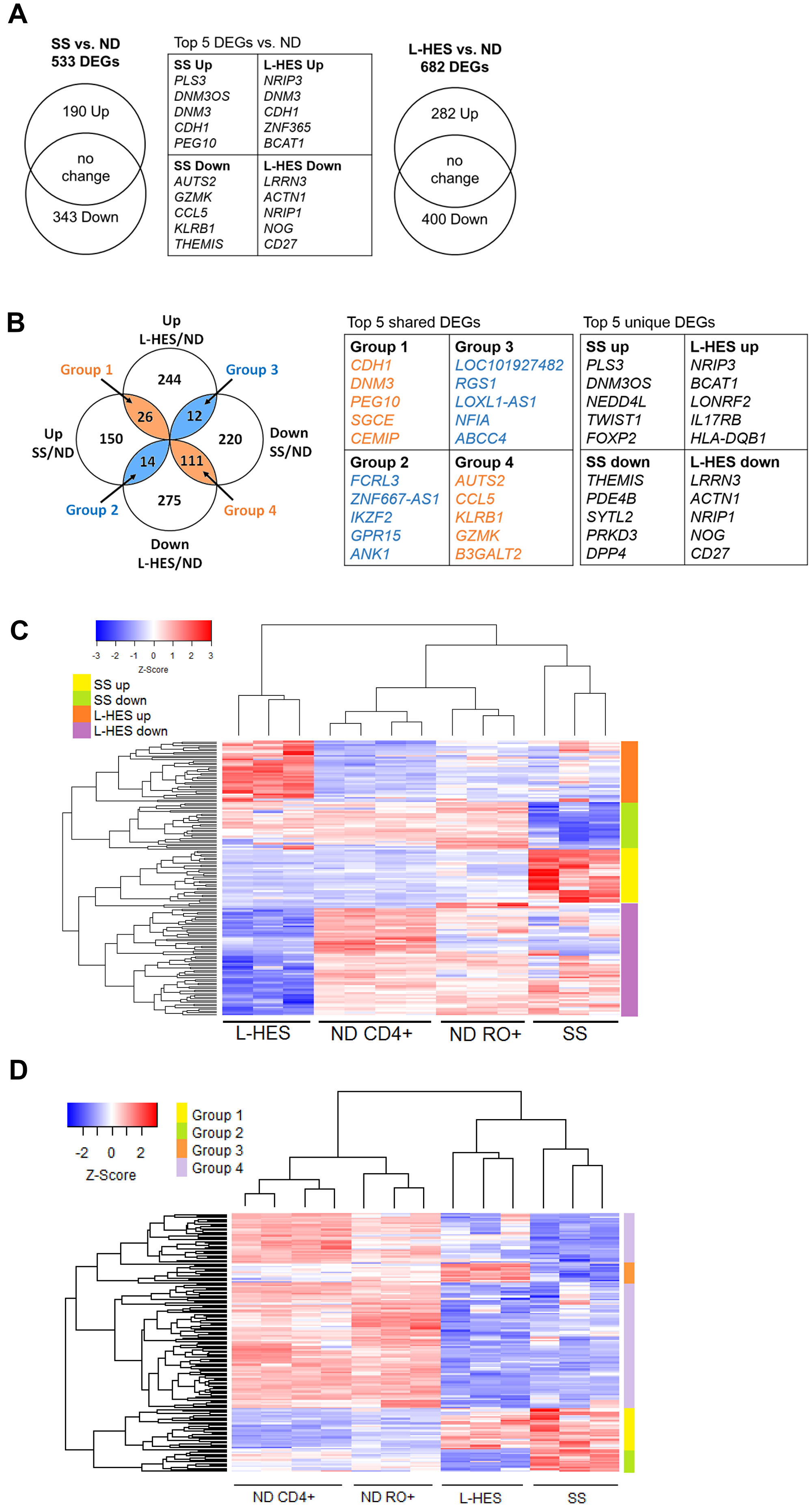 Meta-analysis of DEGs in SS and L-HES T cells