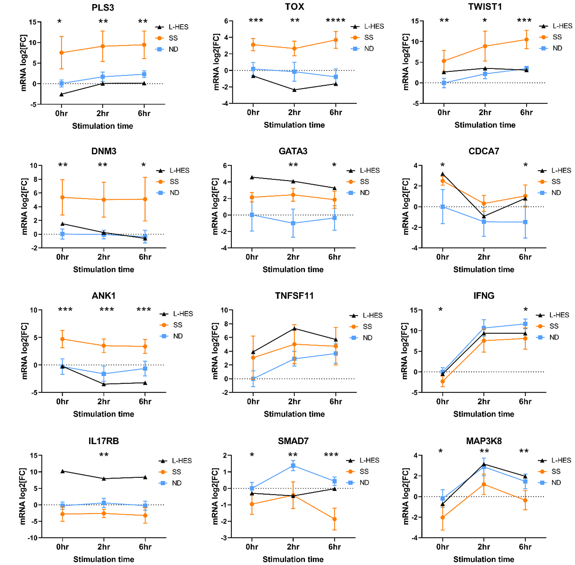 Validation of relative mRNA expression in SS and ND PBMCs from cohort 2, and an additional L-HES patient