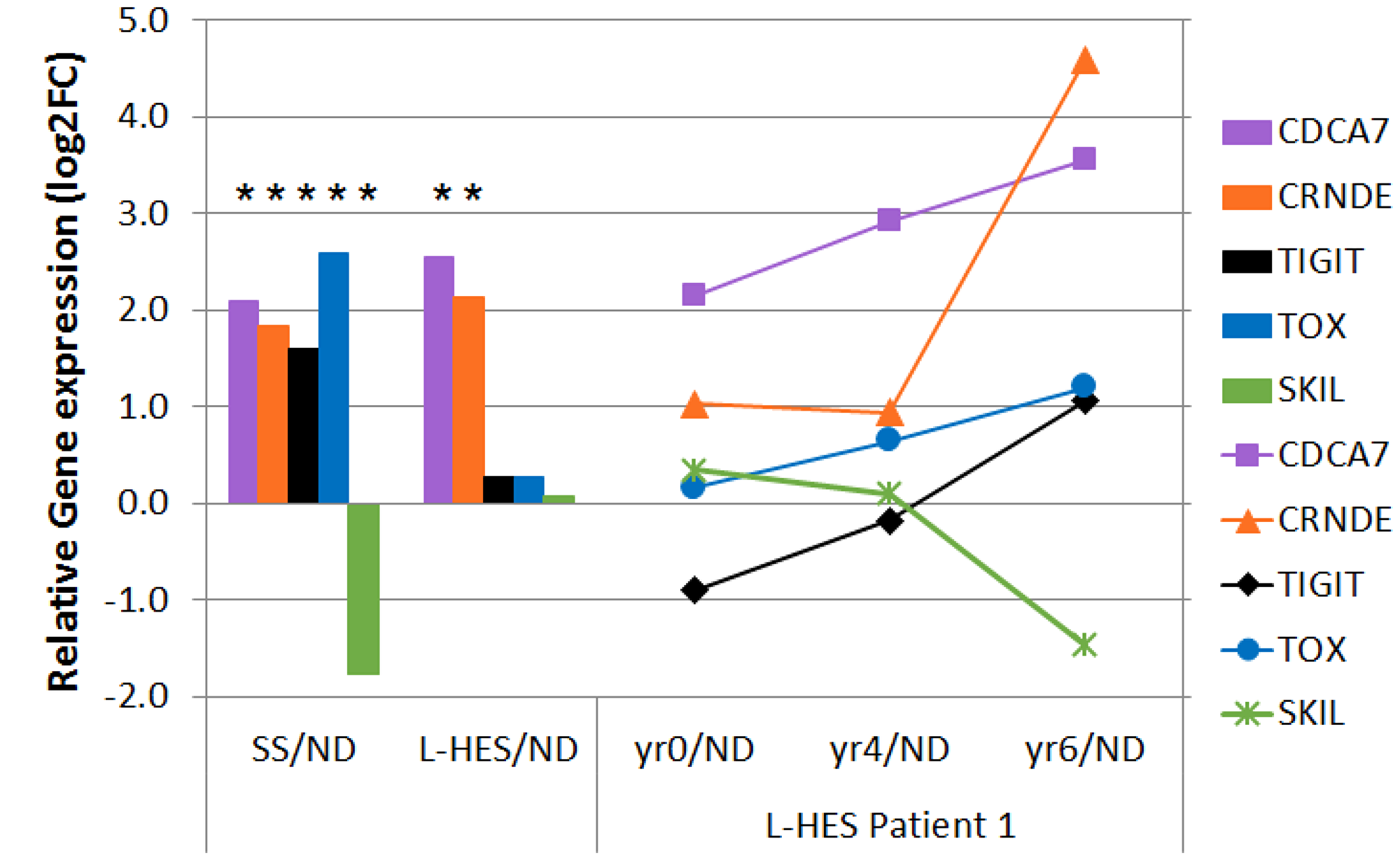 Disease progression in LP1 shows SS-like gene expression changes