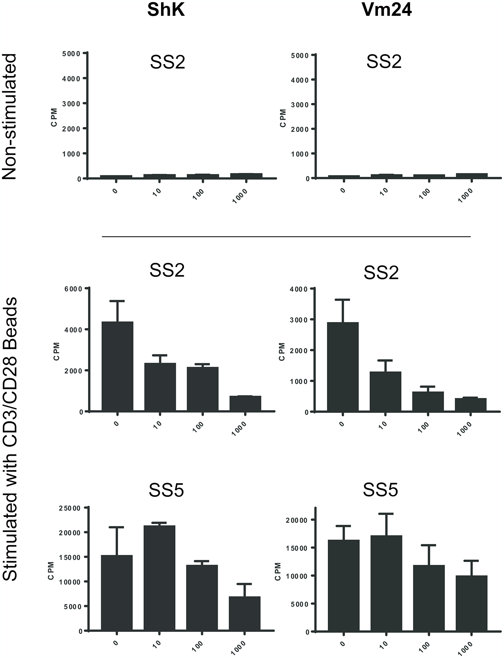 Kv1.3 inhibitors ShK and Vm24 inhibit activation-induced proliferation of PBMCs from SS patients.