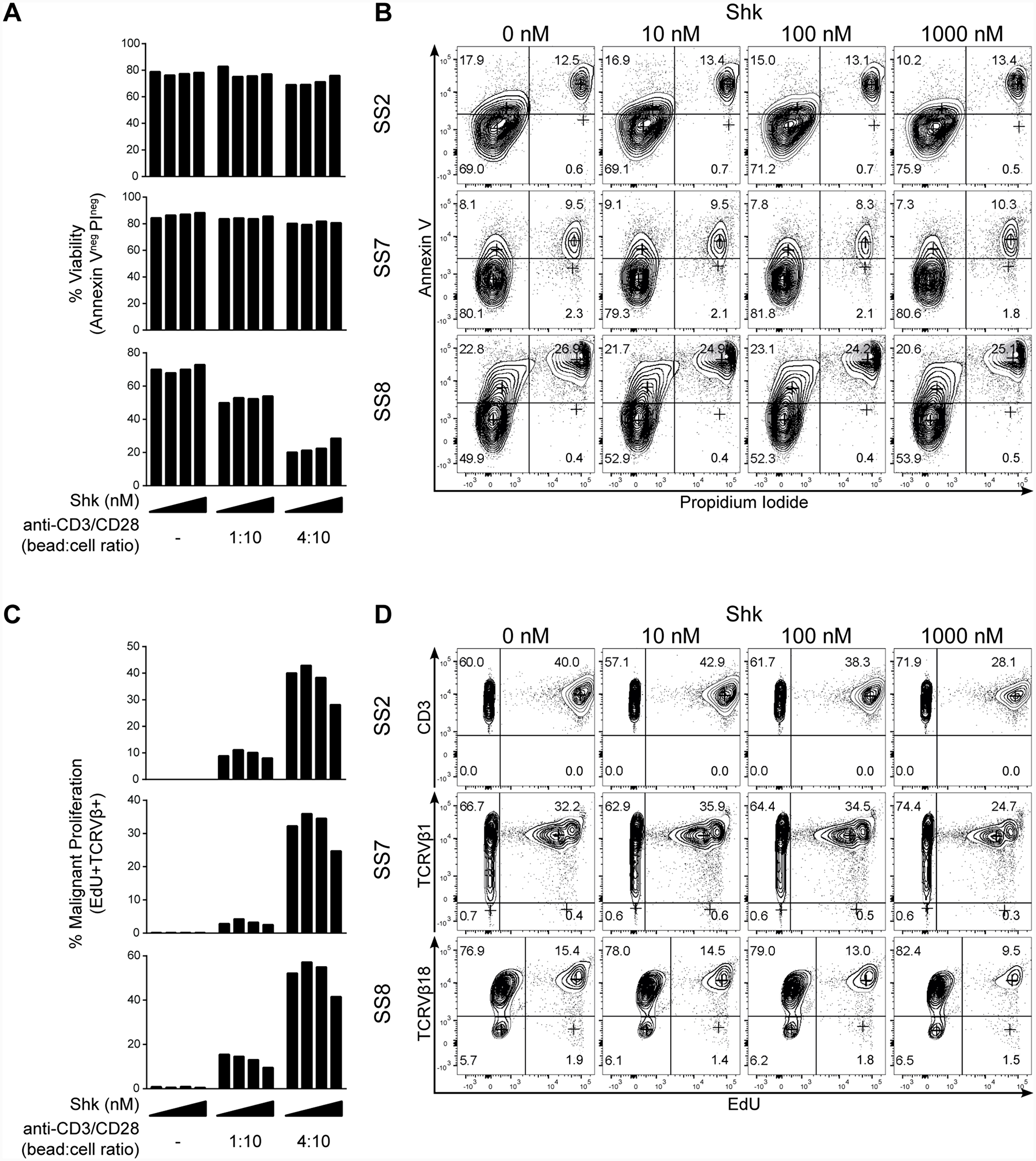 Kv1.3 blockade inhibits activation-induced proliferation of malignant T cells from SS patients.