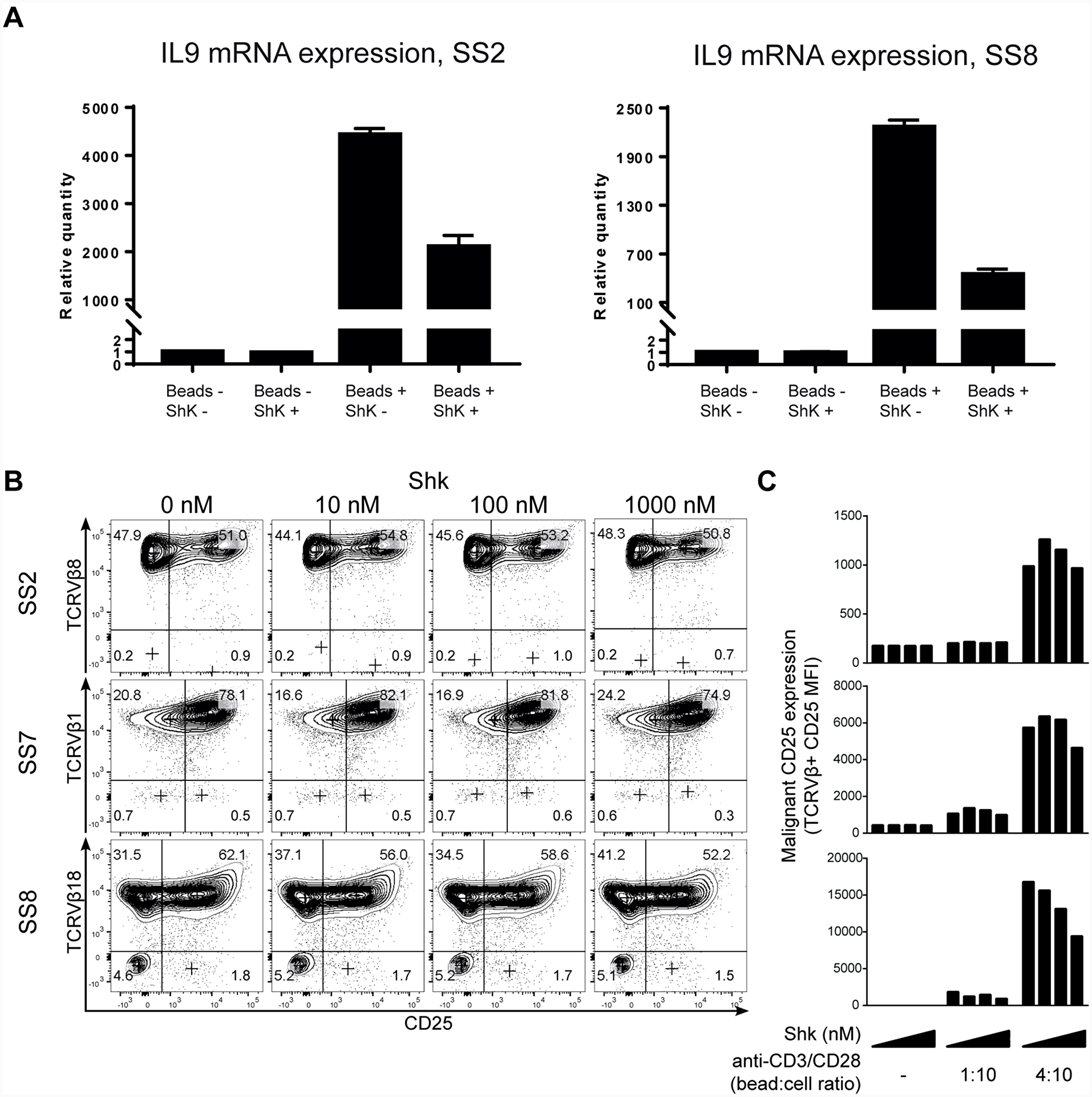 Kv1.3 blockade inhibits activation-induced cytokine and cytokine receptor expression in malignant T cells from SS patients.