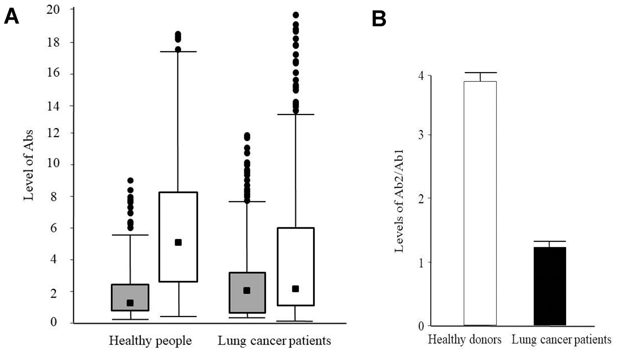Levels of the idiotypic and anti-idiotypic antibodies against PAHs in blood serum of healthy people and lung cancer patients