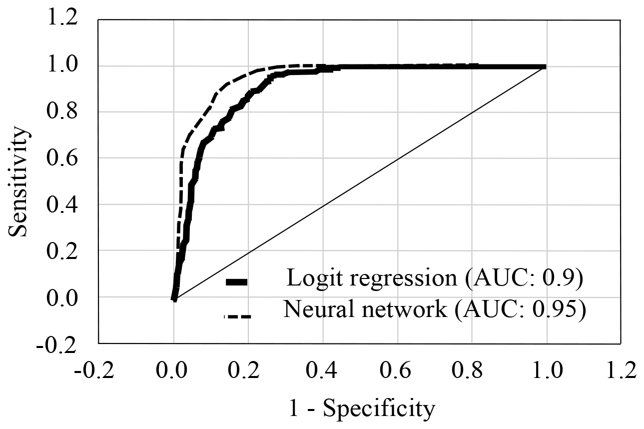 ROC curves for logistic regression and neural networks calculations including smoking predictor