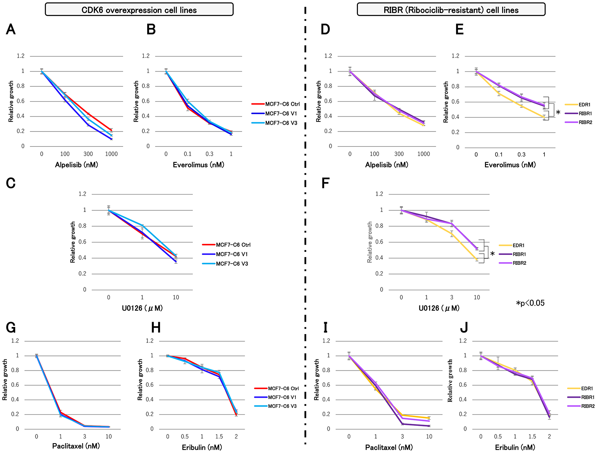 Cell proliferation assay of MCF7-C6 and RIBR cell lines with molecular-targeted and chemotherapeutic drugs.