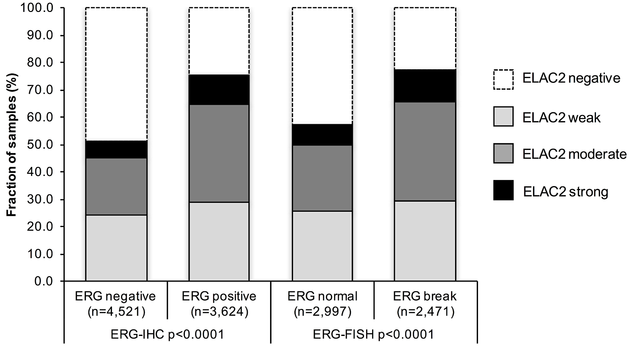 Association between nuclear ELAC2 staining and ERG status determined by immunohistochemistry (IHC) and fluorescence in situ hybridization (FISH).