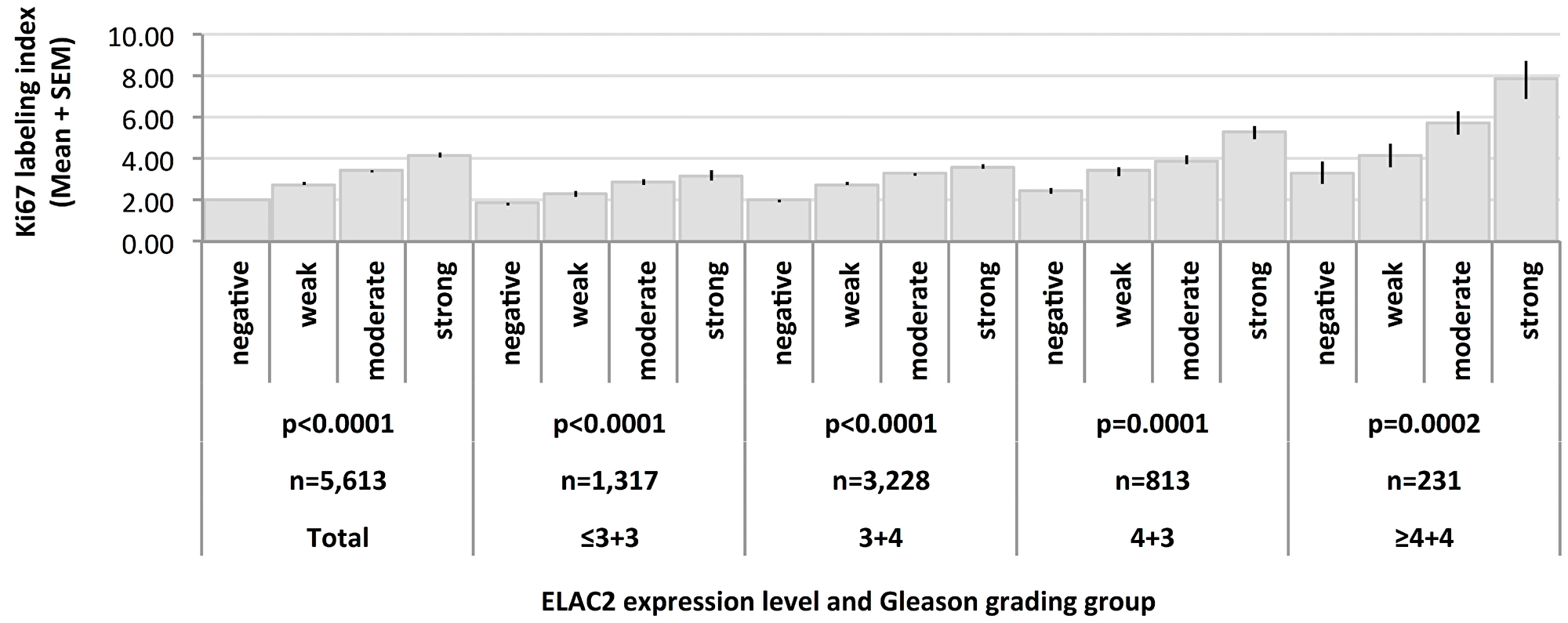Association between Ki67 labeling index and ELAC2 expression level in various Gleason grading groups.