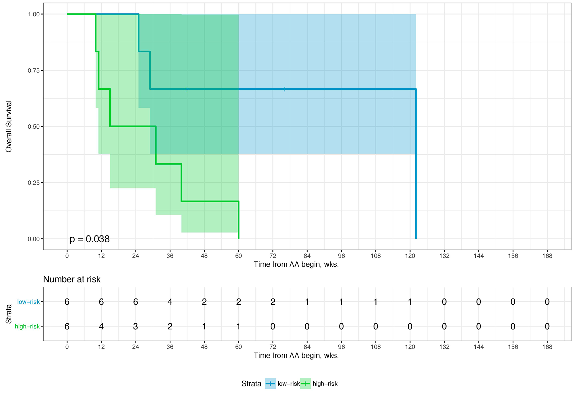 Kaplan–Meier Curve of a balanced test set (n = 12) from the first run of 100-times bootstrap resampling