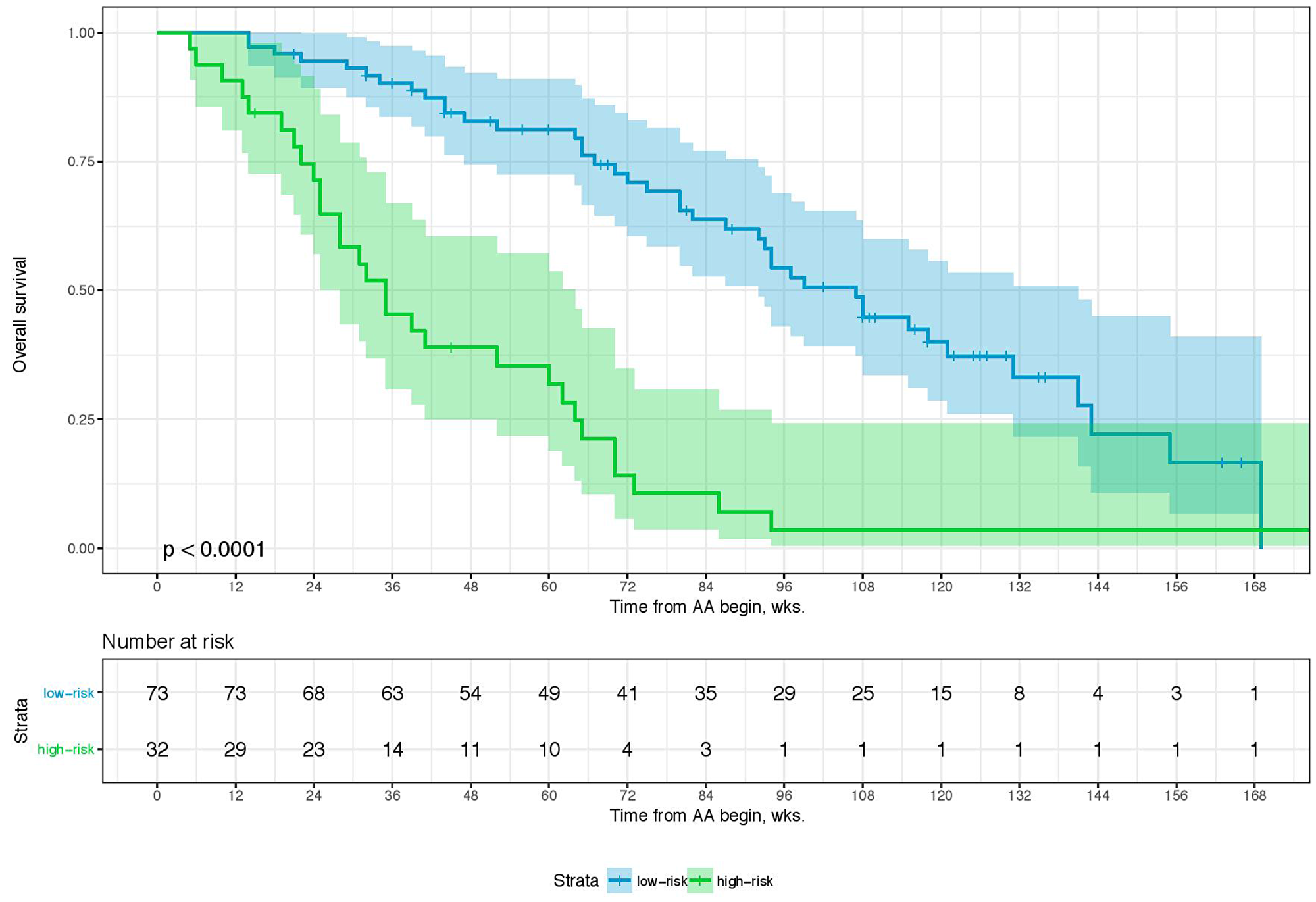 Kaplan–Meier Curve… of the remaining data set (n = 105) from the first run of 100-times bootstrap resampling