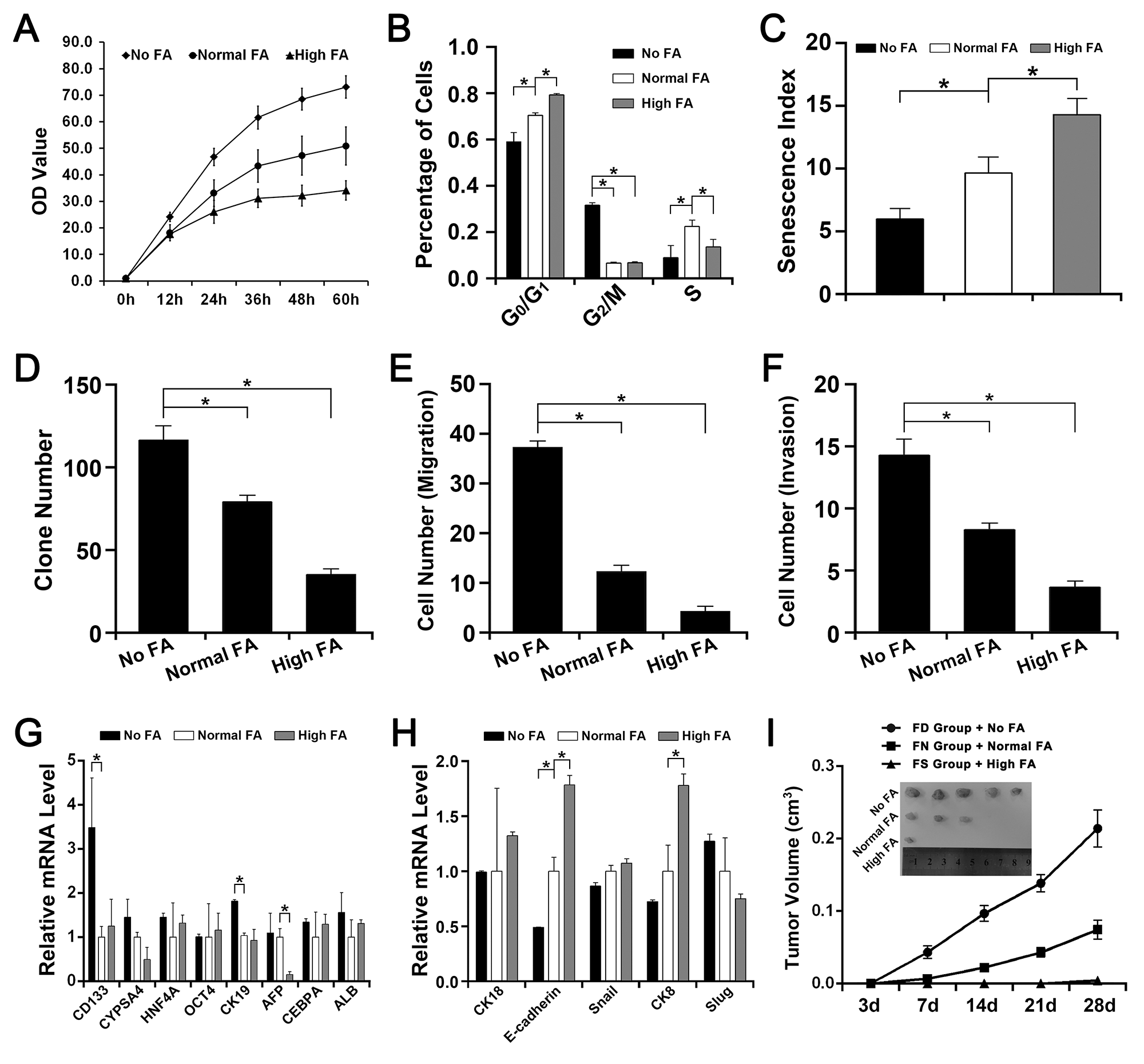 The effect of FA deficiency or supplementation on QSG-7701 cells in vitro and in vivo