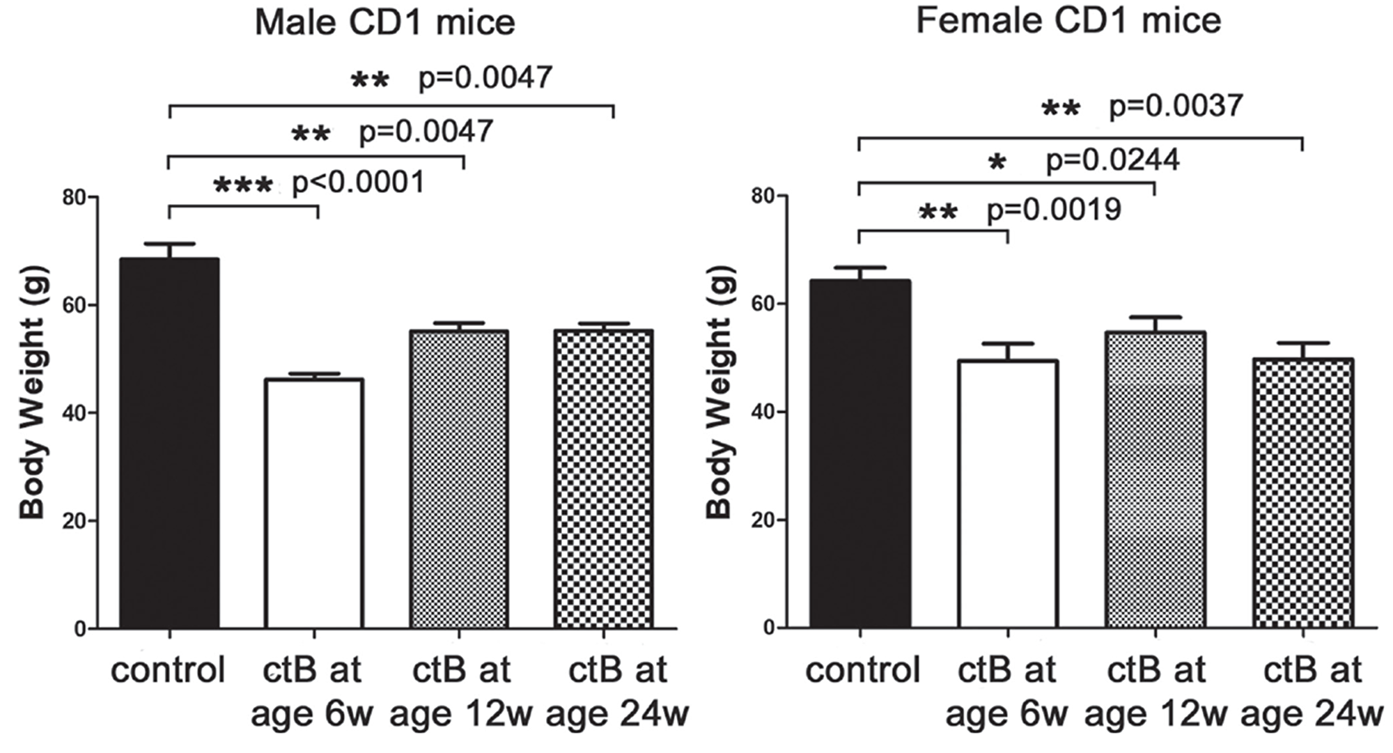 Beneficial effects of ctB do not strictly depend on its early-life consumption