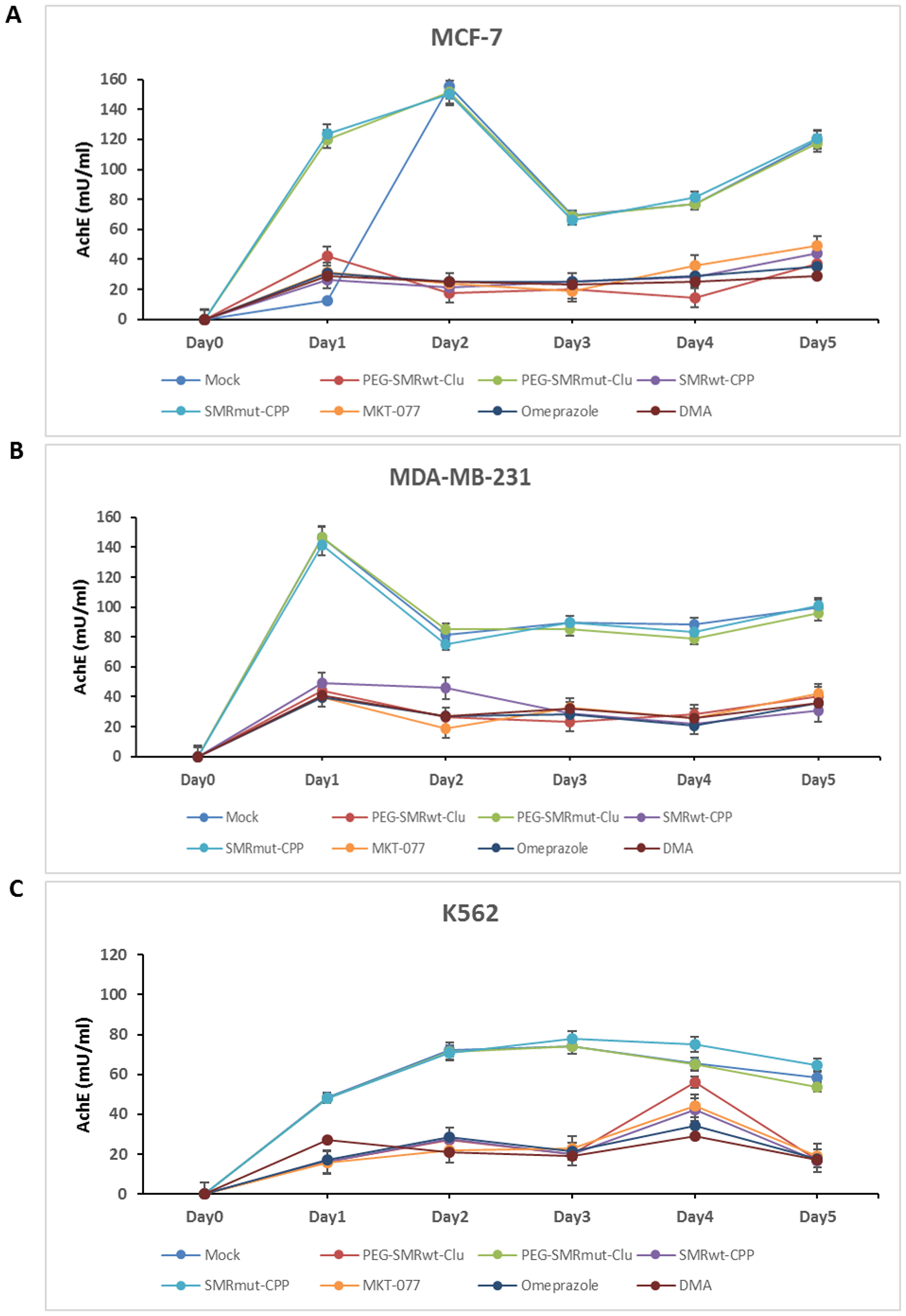 PEG-SMRwt-Clu peptide, SMRwt-CPP peptide, MKT-077, omeprazole and DMA antagonist reduced extracellular vesicle (EV) release from MCF-7, MDA-MB-231 breast cancer cells and K562 leukemia cells