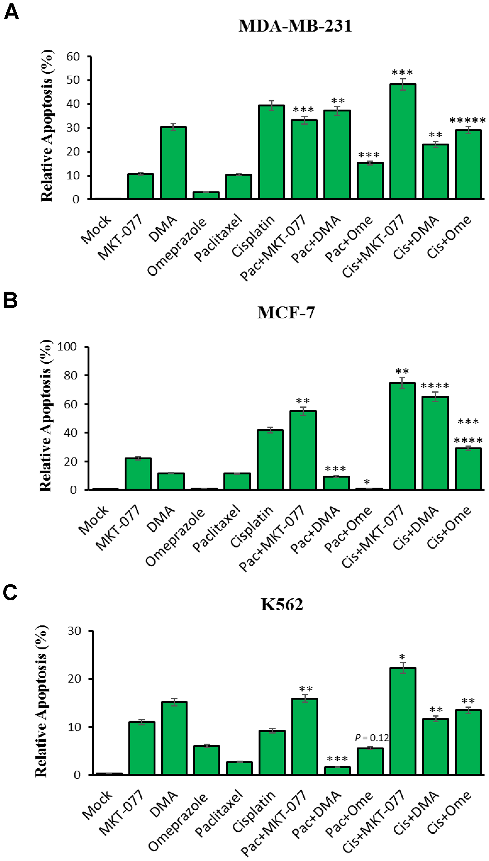 MKT-077, Dimethylallyl (DMA) and omeprazole-targeted mortalin effects on paclitaxel and cisplatin-induced apoptosis in cancer cells