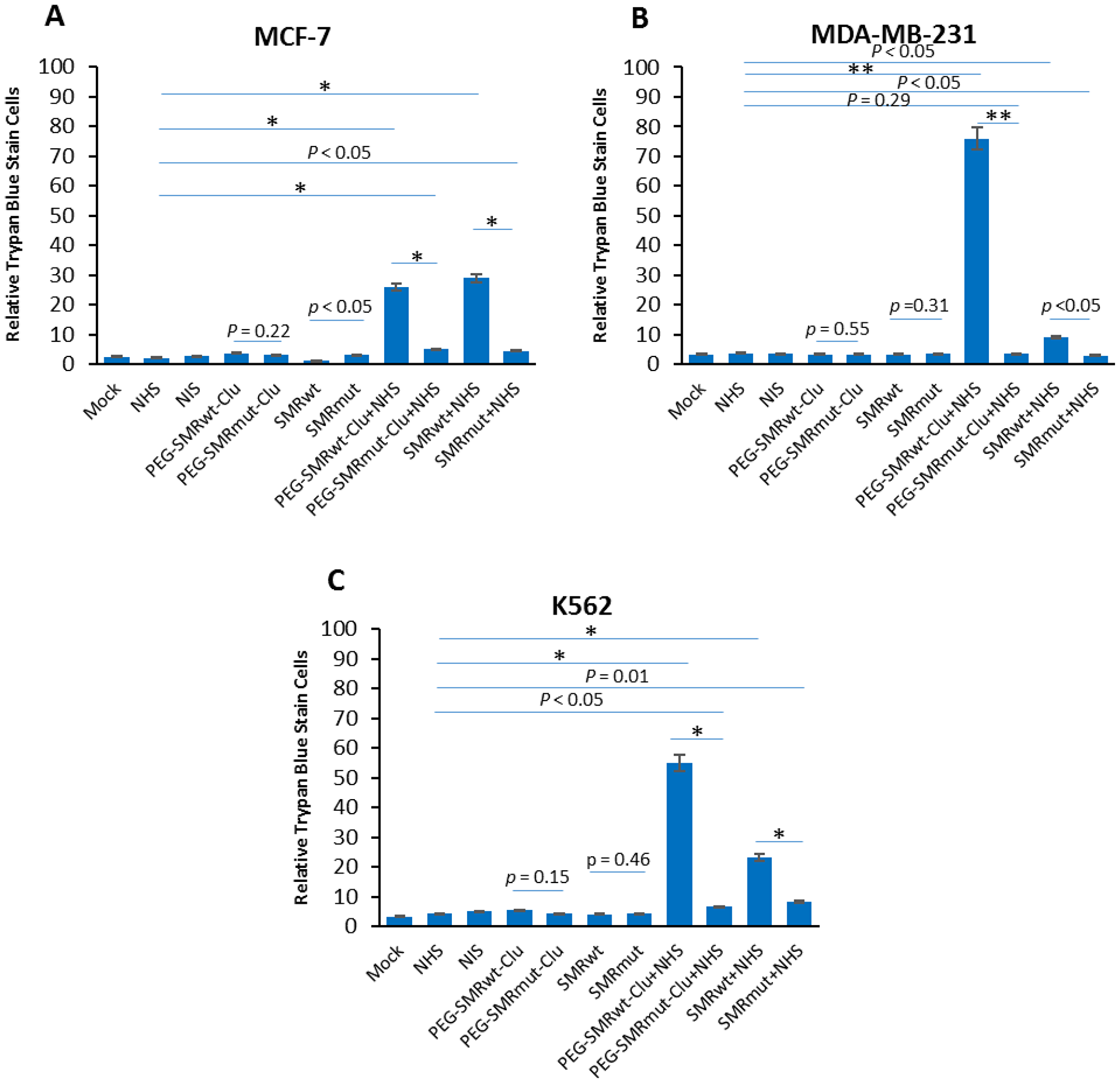SMRwt peptides blocked mortalin-driven EV release of mortalin and induced complement-mediated cytotoxicity in K562, MCF-7 and MDA-MB-231 cultures