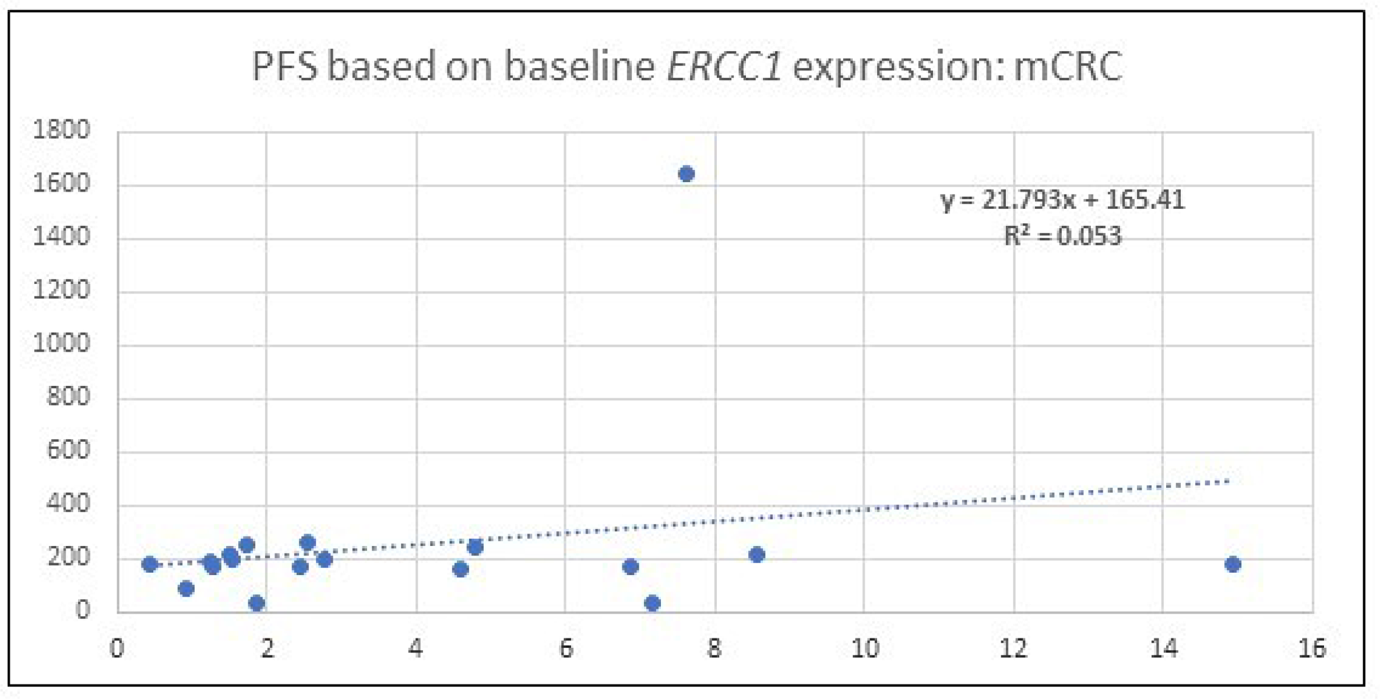 A scatter plot which depicts the PFS among patients with mCRC