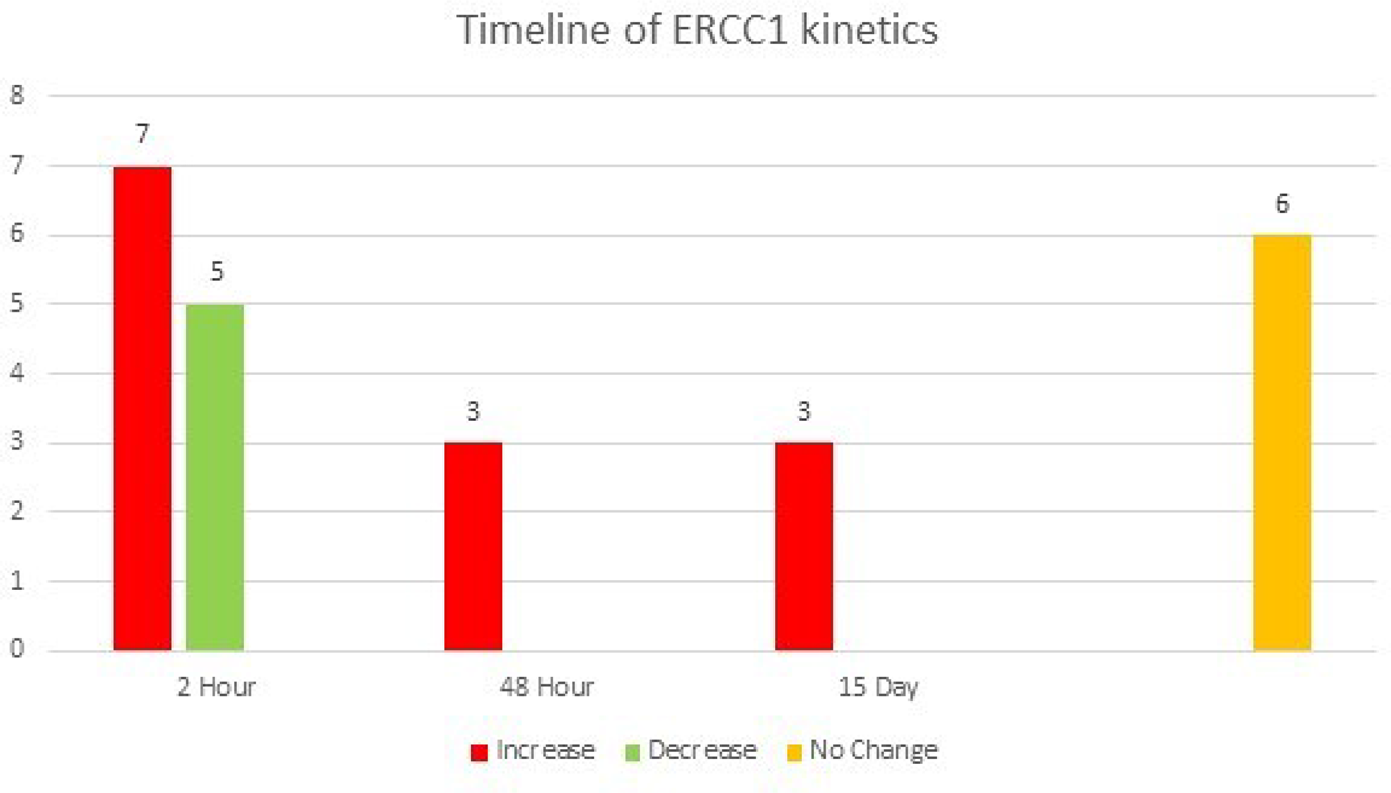 A graphical representation of the ERCC1 kinetics in patients with mCRC over time