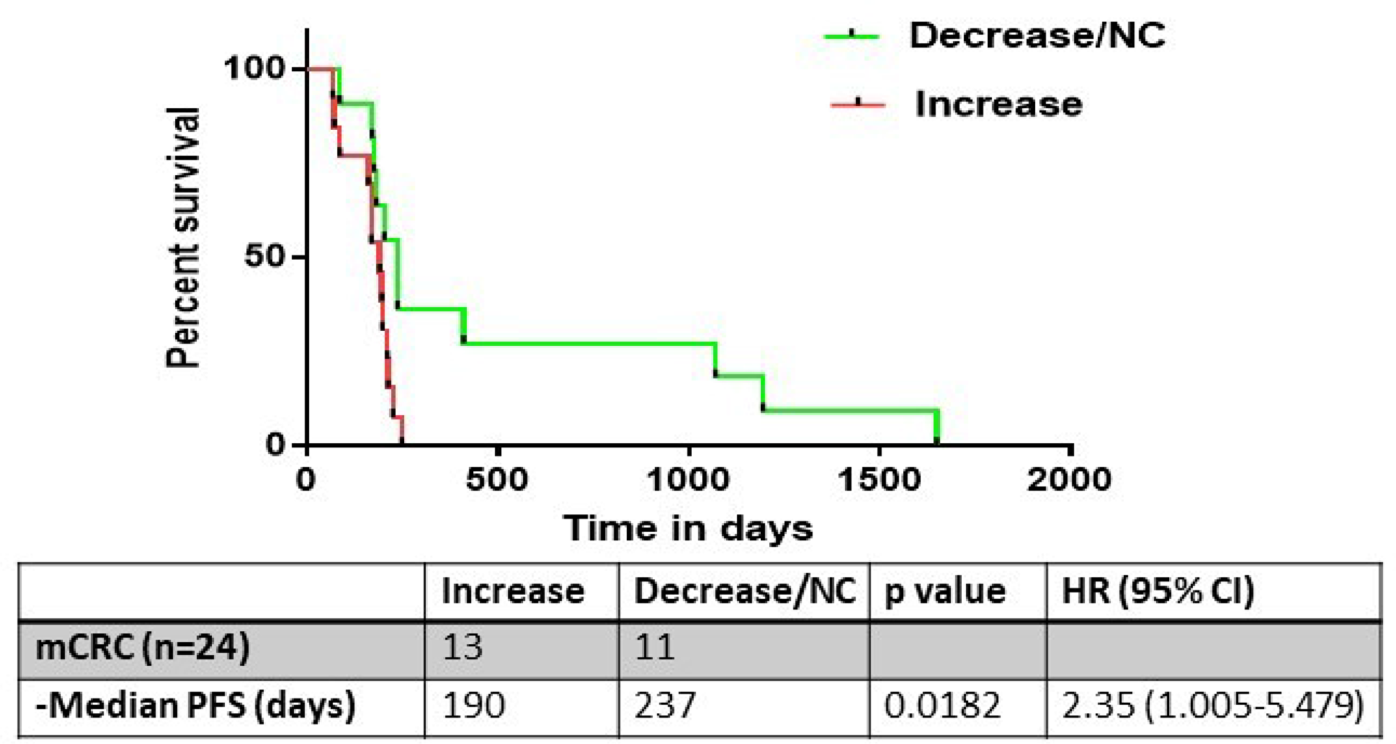 The progression free survival (PFS) analysis of metastatic colorectal cancer patients who underwent evaluation of ERCC1 kinetics (n=24)