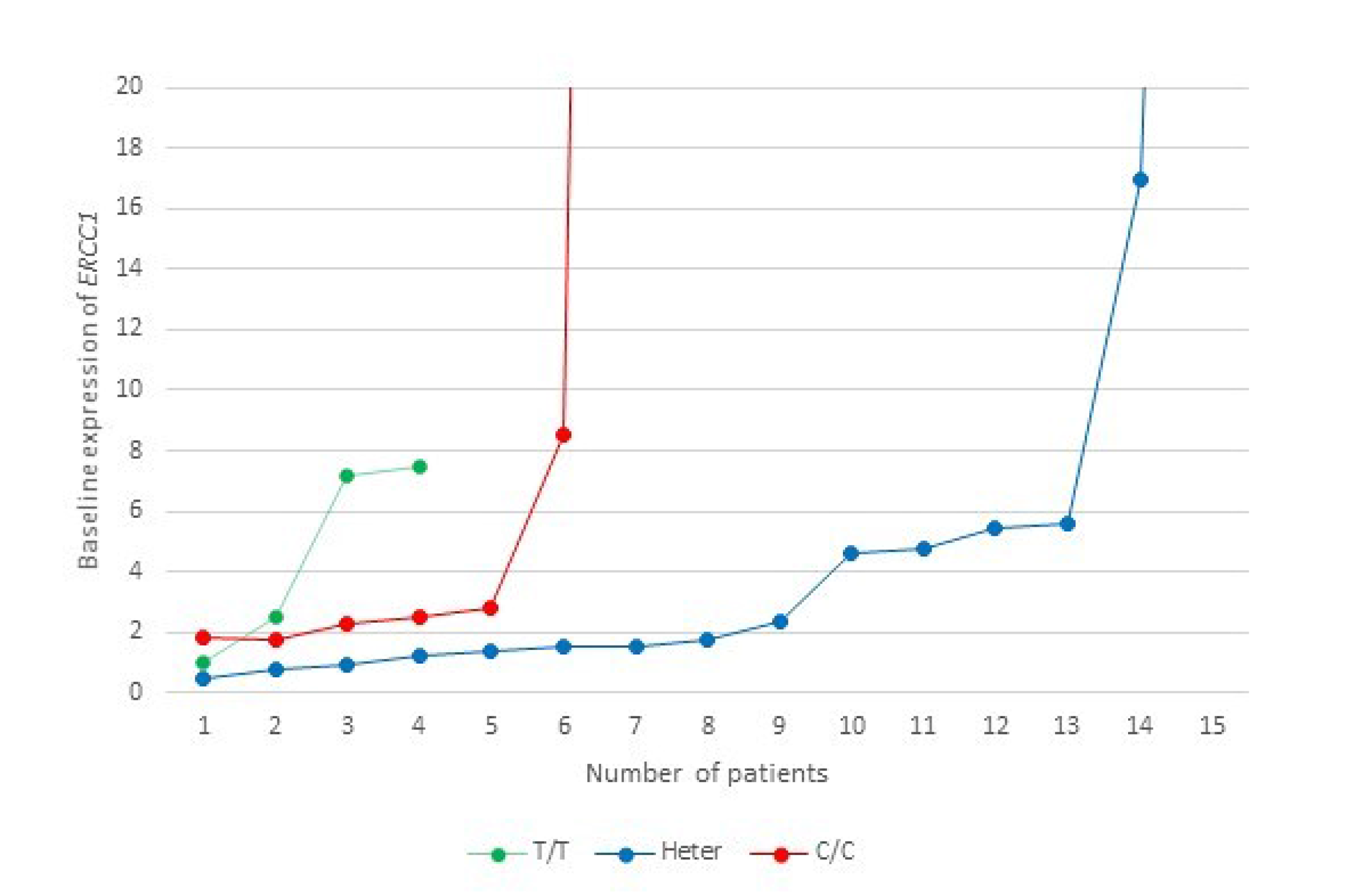 A representation of the baseline ERCC1 mRNA expression levels level in relation to ERCC1 rs11615 SNP in the study cohort