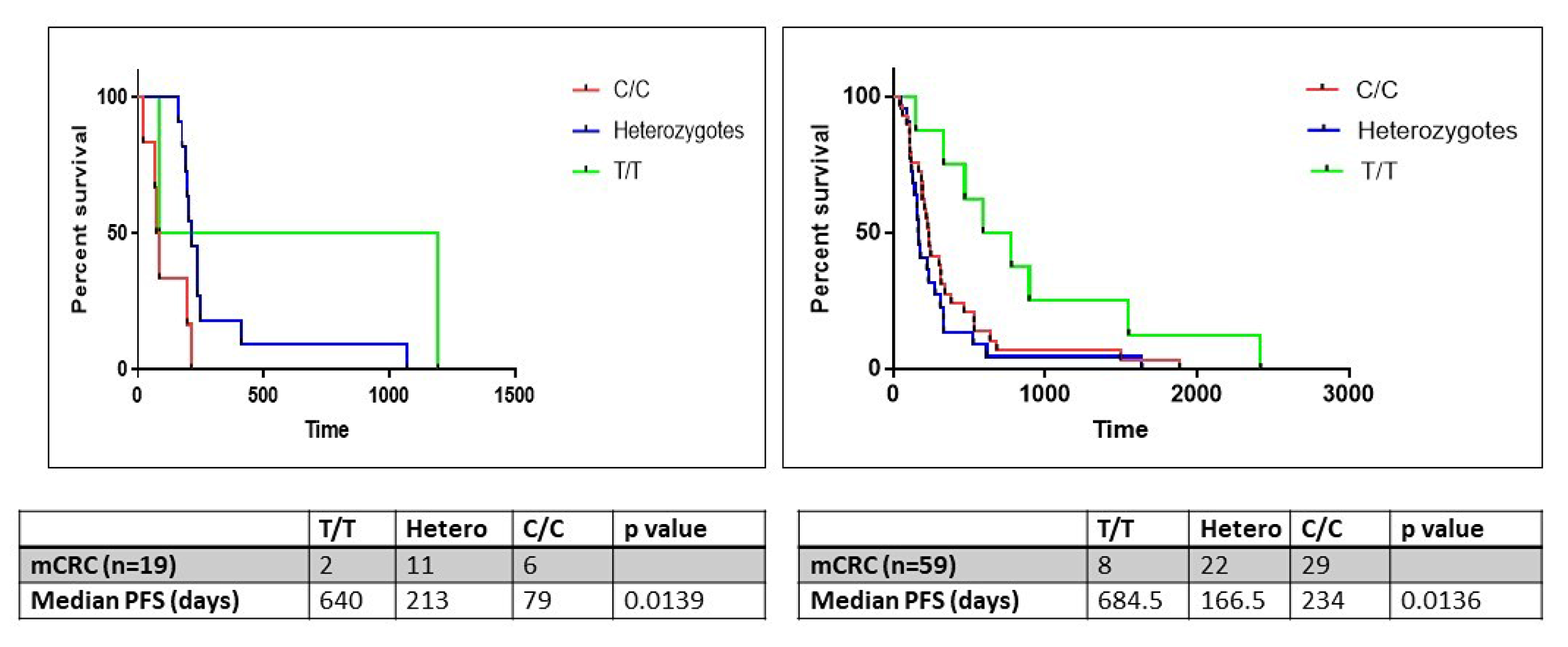 The progression free survival (PFS) analysis in the study (n=19) and validation (n=59) cohorts of patients with metastatic colorectal cancer wherein tumor tissues were obtained from an institutional biorepository