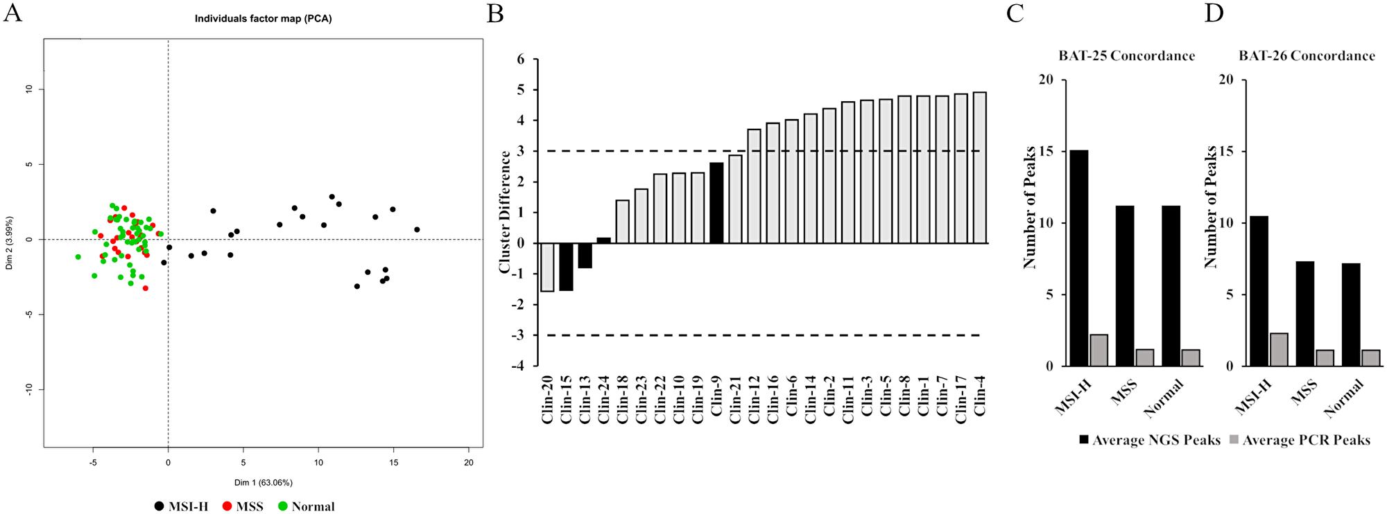 Figure 1: Development and assessment of the MSI NGS caller.