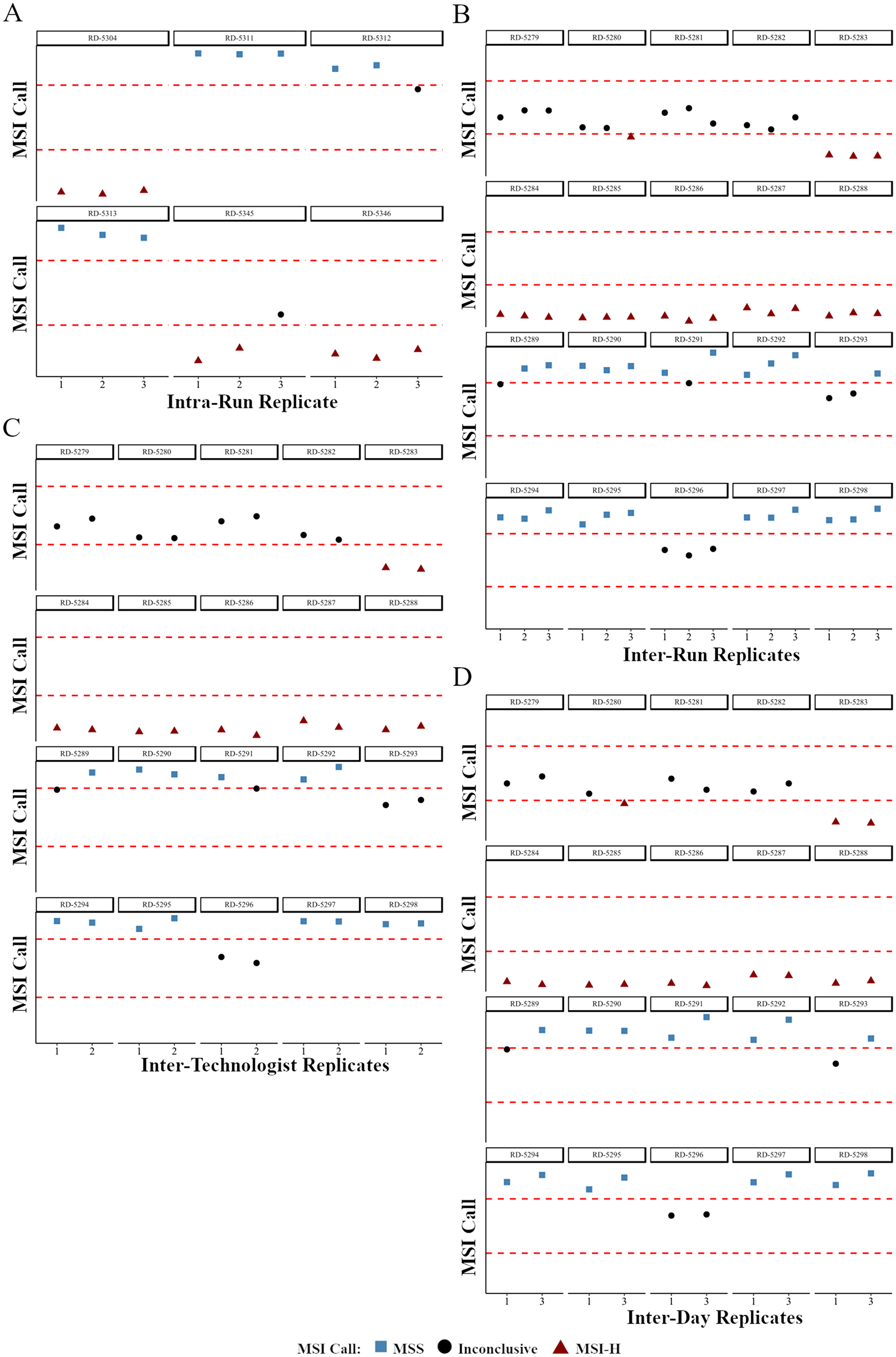 The effects of variables found in routine clinical testing on the precision of MSI NGS calls