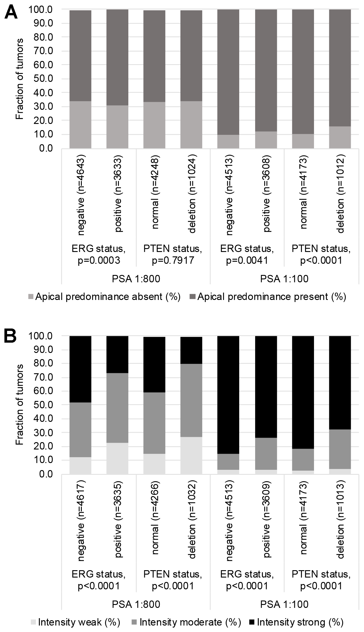 Associations between PSA immunostaining results (using the anti PSA antibody at 1:100 and 1:800 dilution), TMPRSS2: ERG fusion status and PTEN deletion status