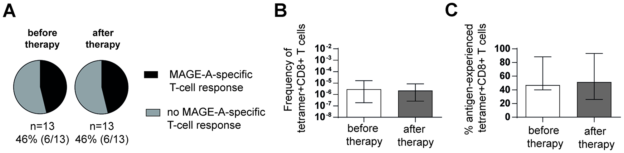 TACE does not enhance circulating TAA-specific CD8+ T-cell responses in HCC patients